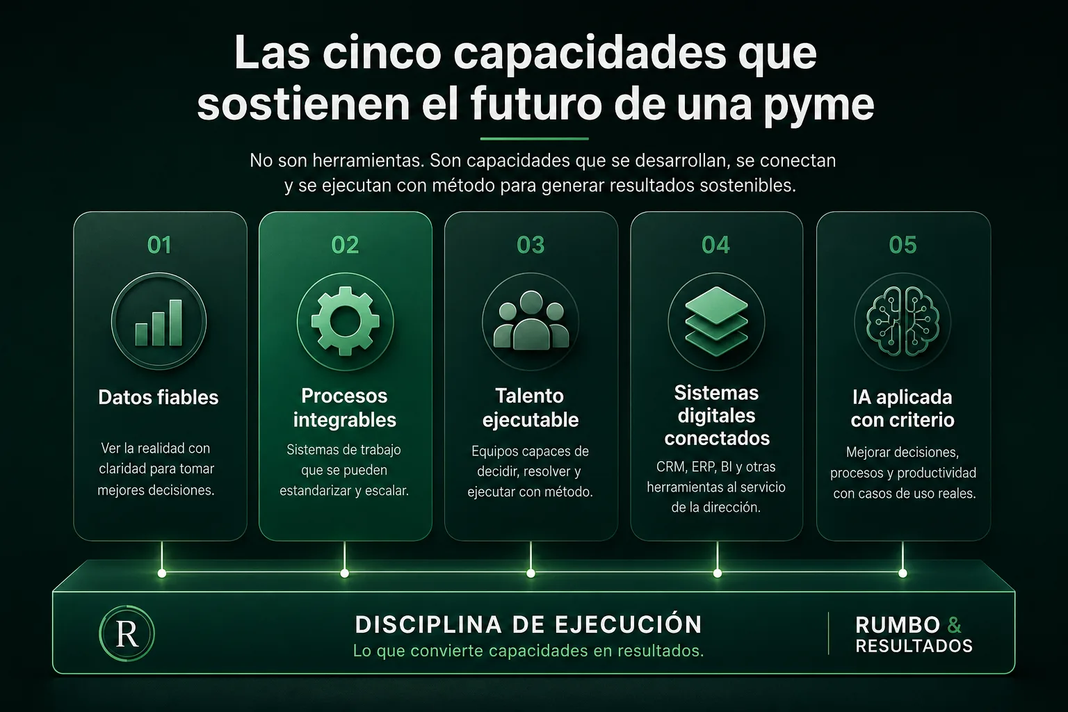 Secuencia visual que muestra cómo una pyme convierte datos dispersos en decisiones útiles: fuente válida, indicador útil, decisión, acción y corrección.