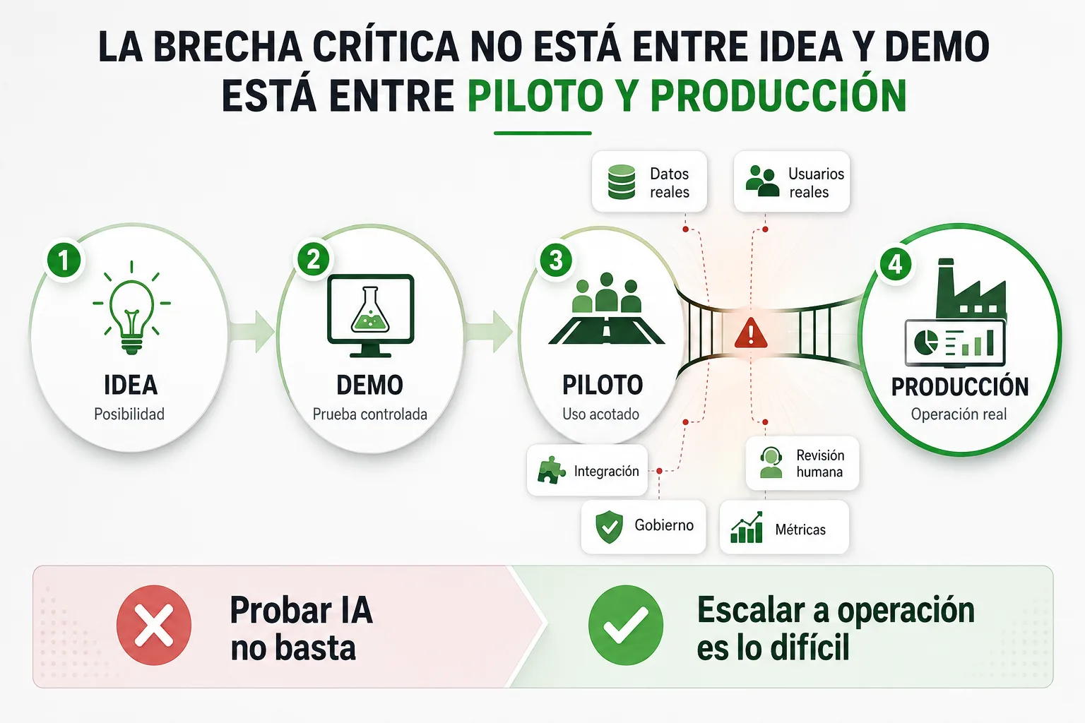 Gráfico editorial que muestra la diferencia entre demo, piloto y producción en una implantación de IA: de una prueba controlada a un sistema real con datos, usuarios, integración, gobierno, métricas y responsabilidad.