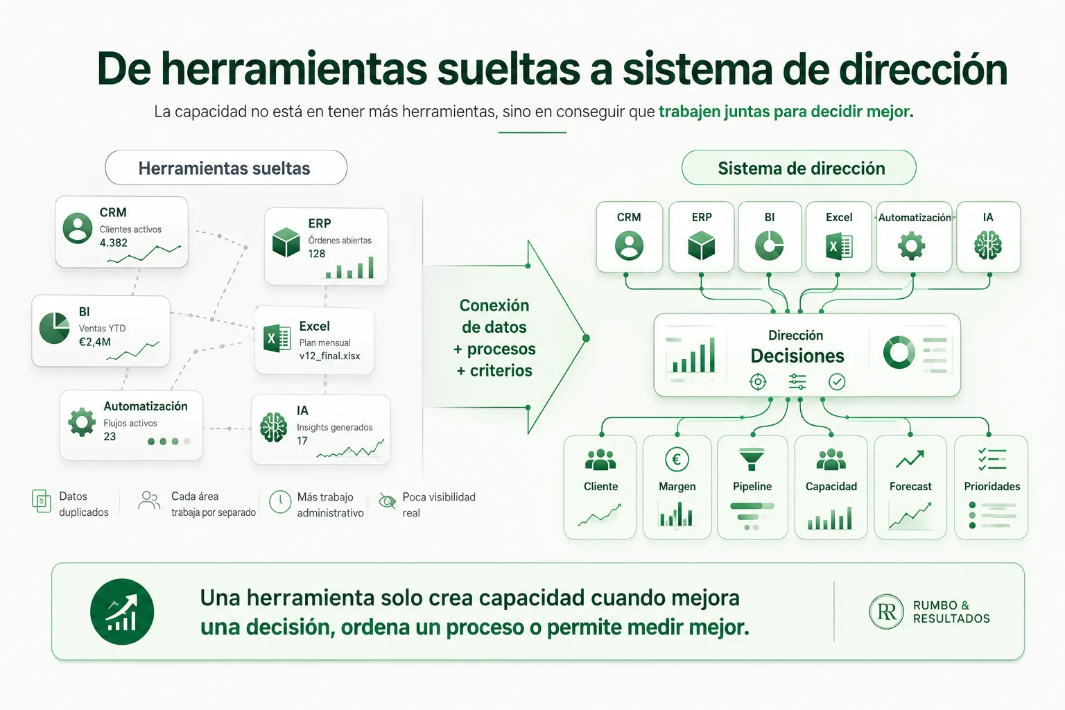 Comparativa visual entre herramientas digitales sueltas y un sistema de dirección conectado en una pyme, con CRM, ERP, BI, dashboards, automatización e IA conectados a decisiones sobre cliente, margen, pipeline, capacidad y forecast.