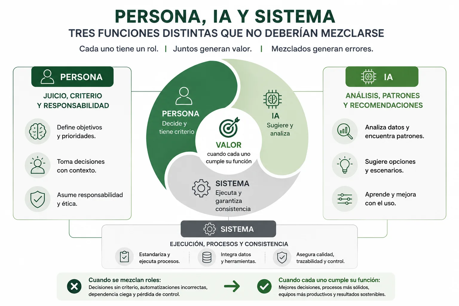 Gráfico editorial que representa la matriz persona, inteligencia artificial y sistema en una empresa: la persona decide y valida, la IA sugiere y analiza, y el sistema automatiza, registra y controla.