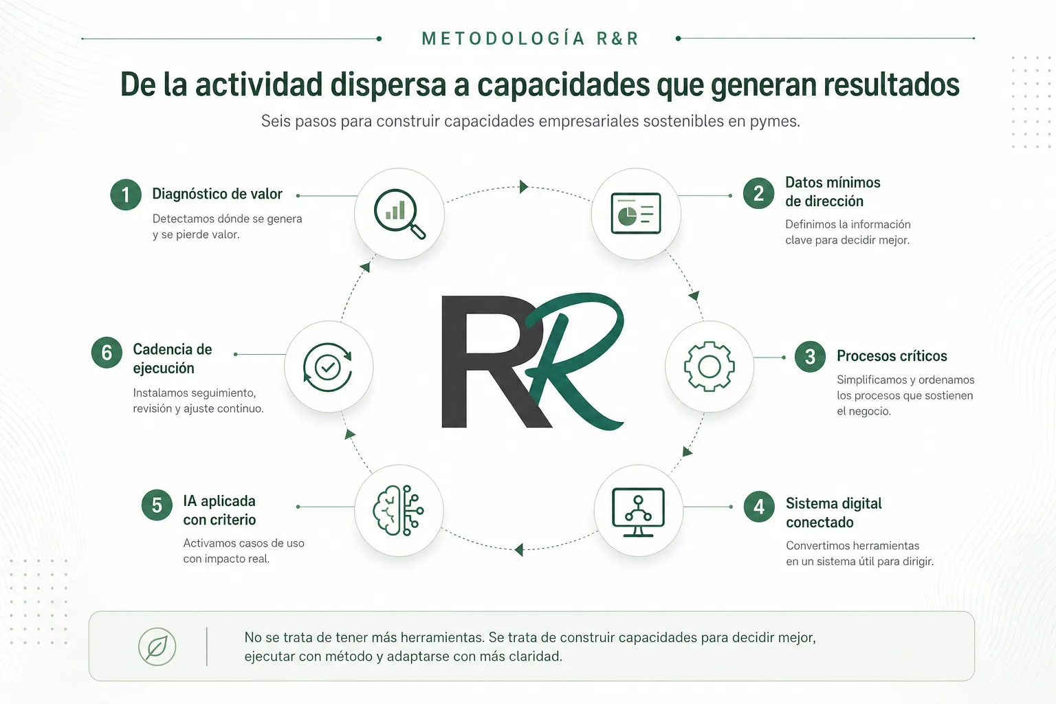 Método R&R para construir capacidades en una pyme real: diagnóstico de valor, datos mínimos de dirección, procesos críticos, sistema digital, IA aplicada y cadencia de ejecución.