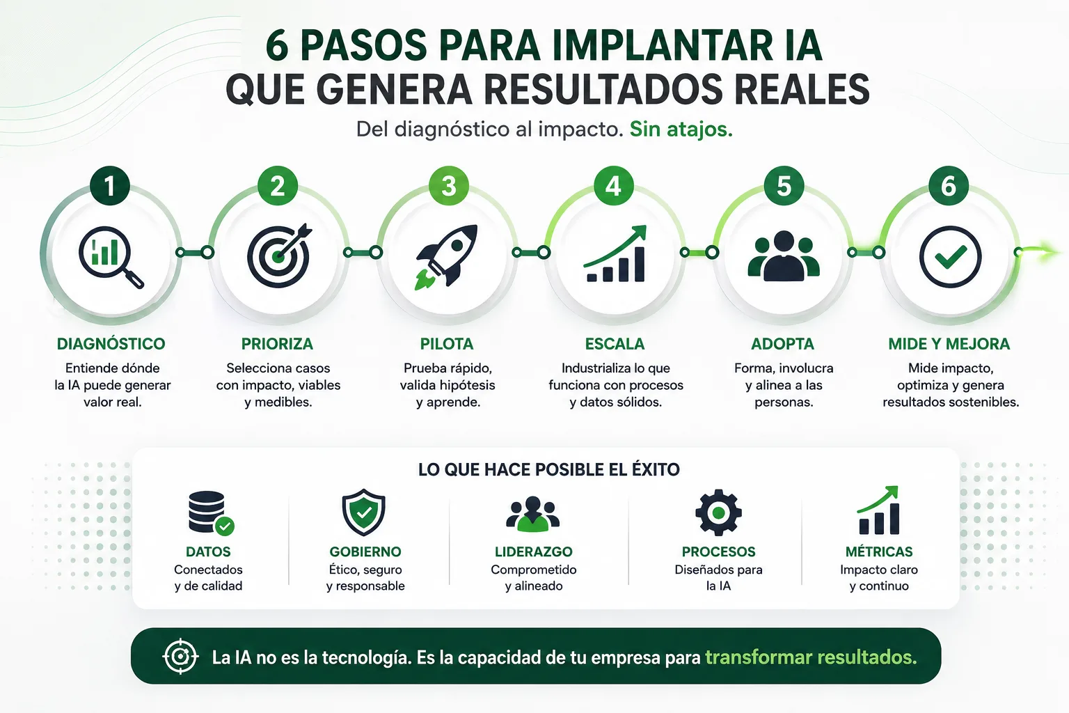 Gráfico editorial del sistema Rumbo y Resultados para convertir IA en capacidad instalada: diagnóstico del proceso real, selección de casos de uso, rediseño del flujo, matriz persona IA sistema, gobierno, capacitación, métricas y seguimiento.