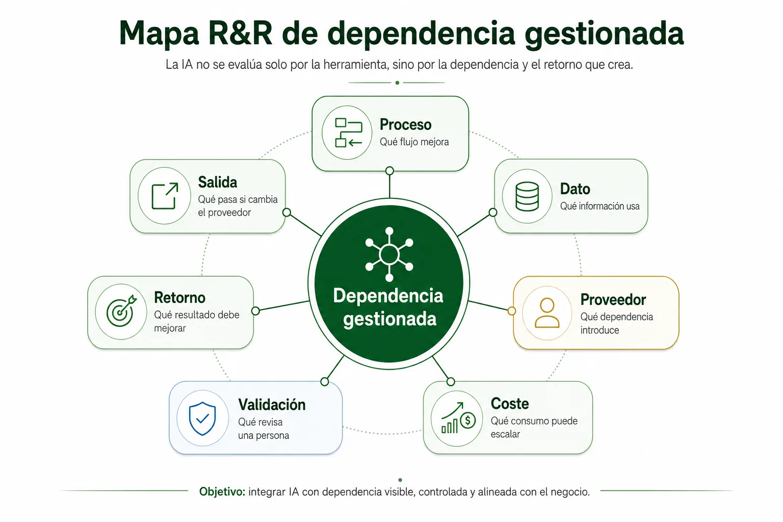 Mapa R&R de dependencia gestionada en proyectos de IA para pymes, con proceso, dato, proveedor, coste, validación, retorno y salida