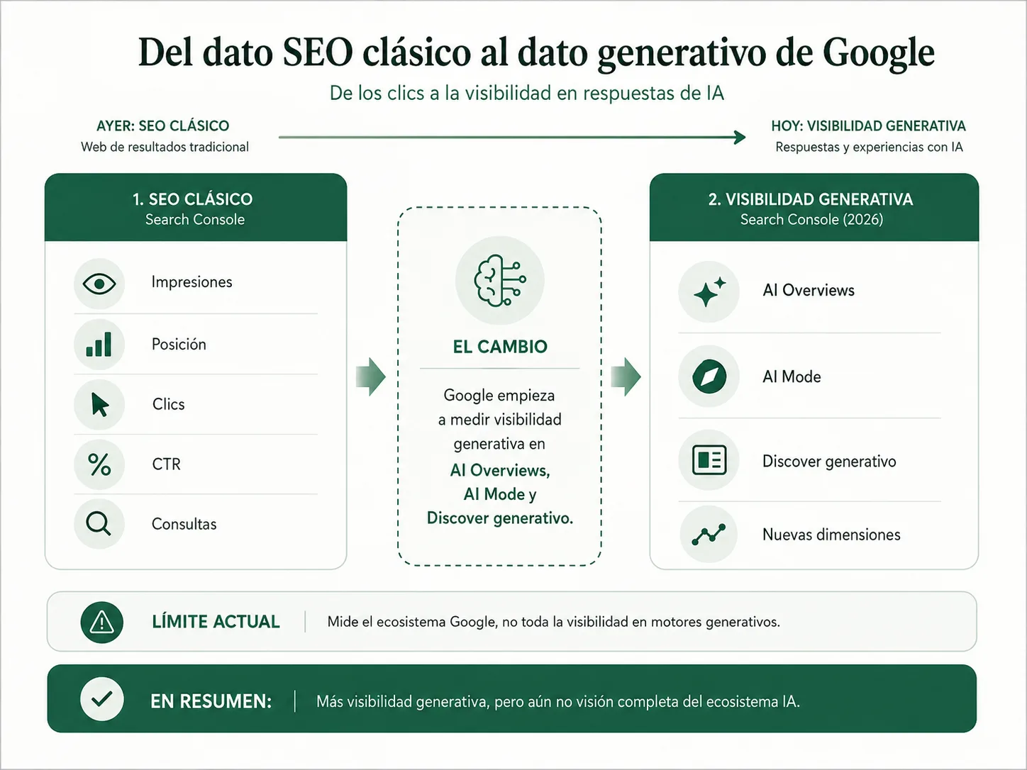 Diferencia entre la visibilidad generativa que empieza a medir Google Search Console y la visibilidad completa en motores de IA