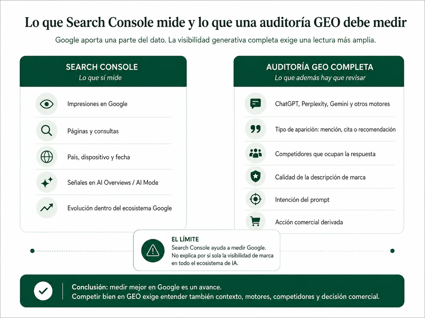 Mapa de lo que Search Console mide y lo que una empresa debe analizar para entender su visibilidad GEO completa