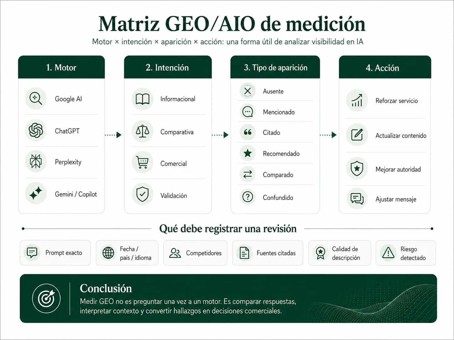 Matriz para medir visibilidad GEO y AIO por motor, intención, tipo de aparición y acción comercial