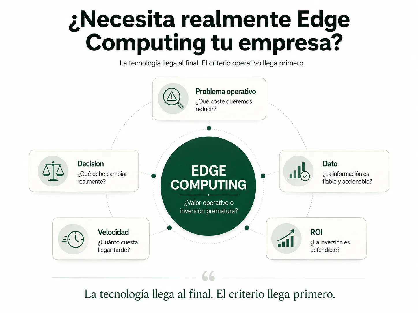 Secuencia R&R para decidir inversiones tecnológicas industriales antes de implantar Edge Computing