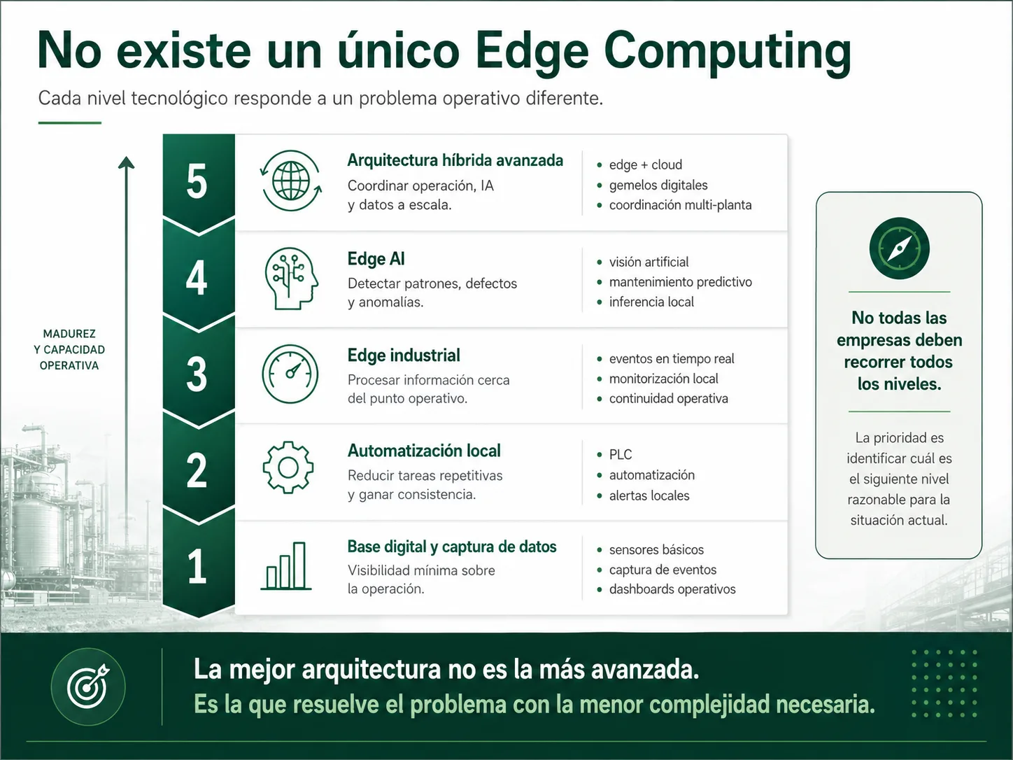 Escalera de madurez tecnológica industrial antes de implantar Edge Computing, Edge AI o gemelos digitales