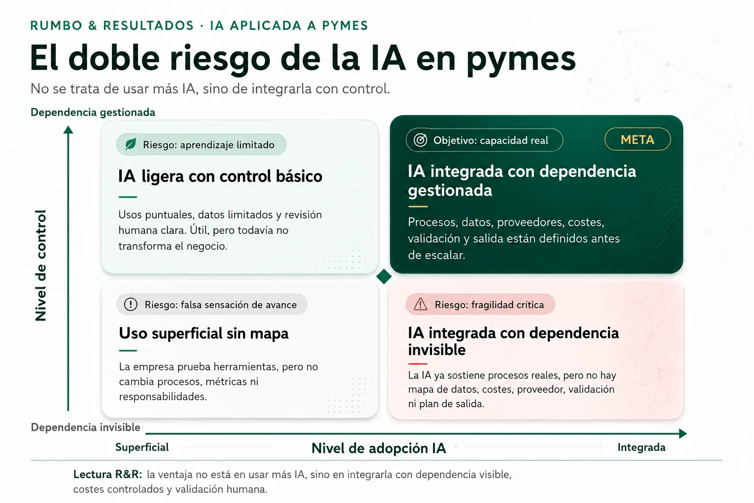 Matriz del doble riesgo de la IA en pymes: adopción superficial, IA integrada, dependencia invisible y dependencia gestionada