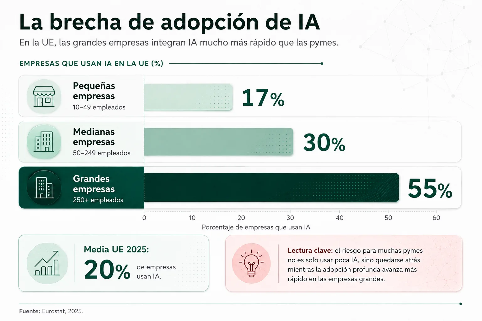Brecha de adopción de IA por tamaño de empresa en la Unión Europea, comparando pequeñas, medianas y grandes empresas