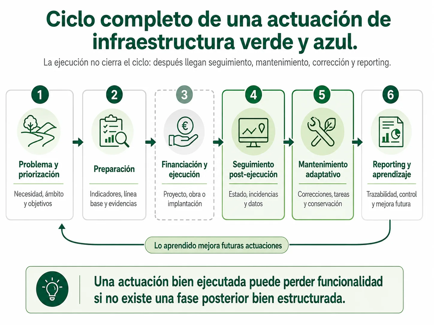 Ciclo completo de una actuación de infraestructura verde y azul desde preparación hasta seguimiento, mantenimiento, reporting y corrección