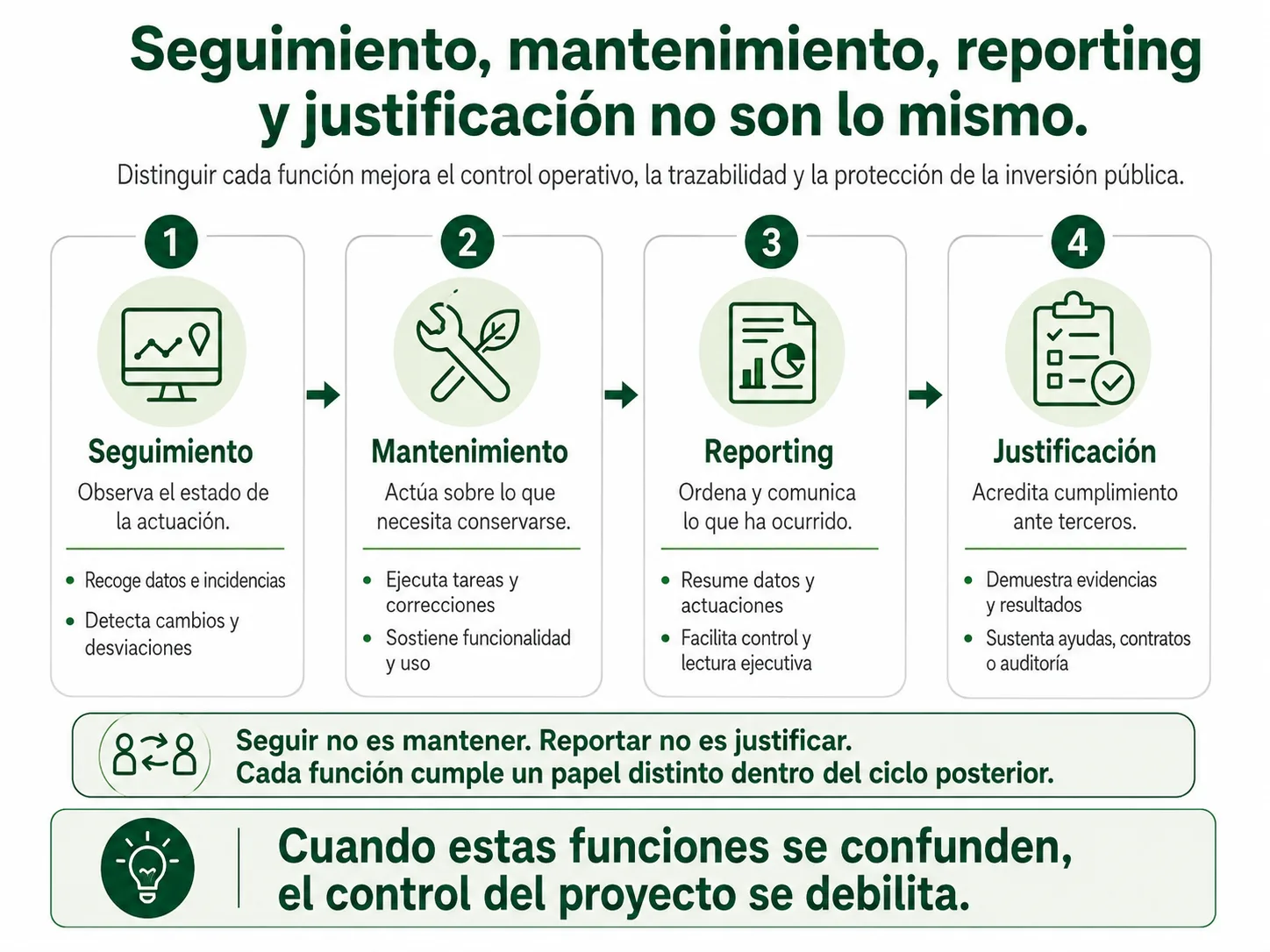 Diferencia entre seguimiento, mantenimiento, reporting y justificación en infraestructura verde y azul