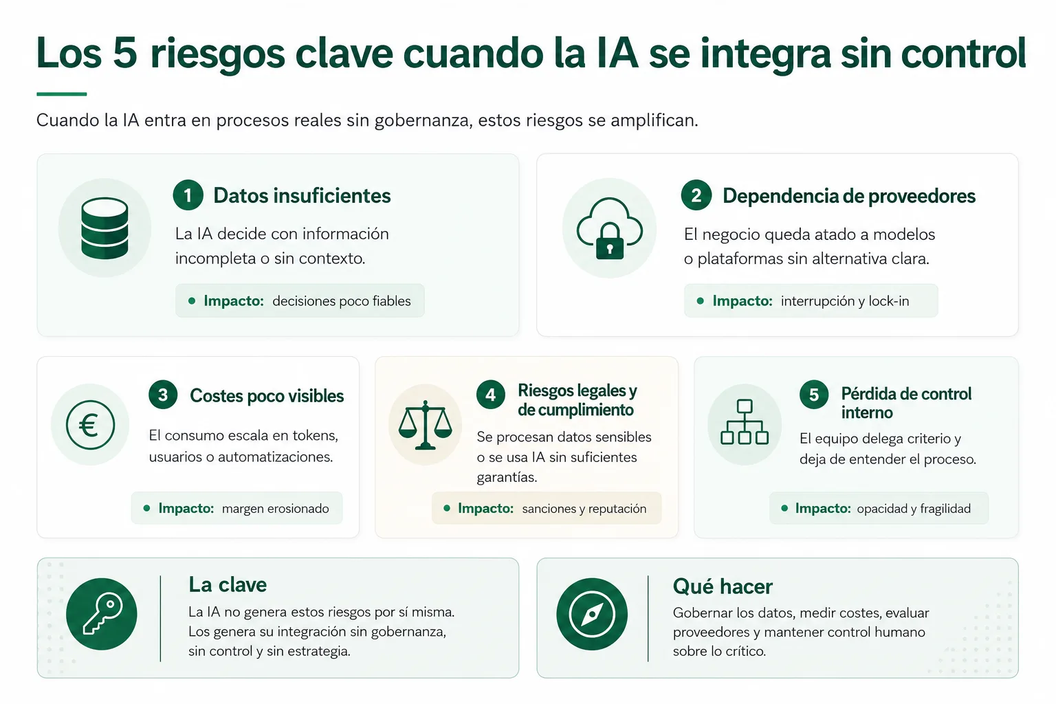 Capas de dependencia que puede crear la IA en una pyme: proceso, datos, modelo, API, cloud, proveedor, costes y validación humana