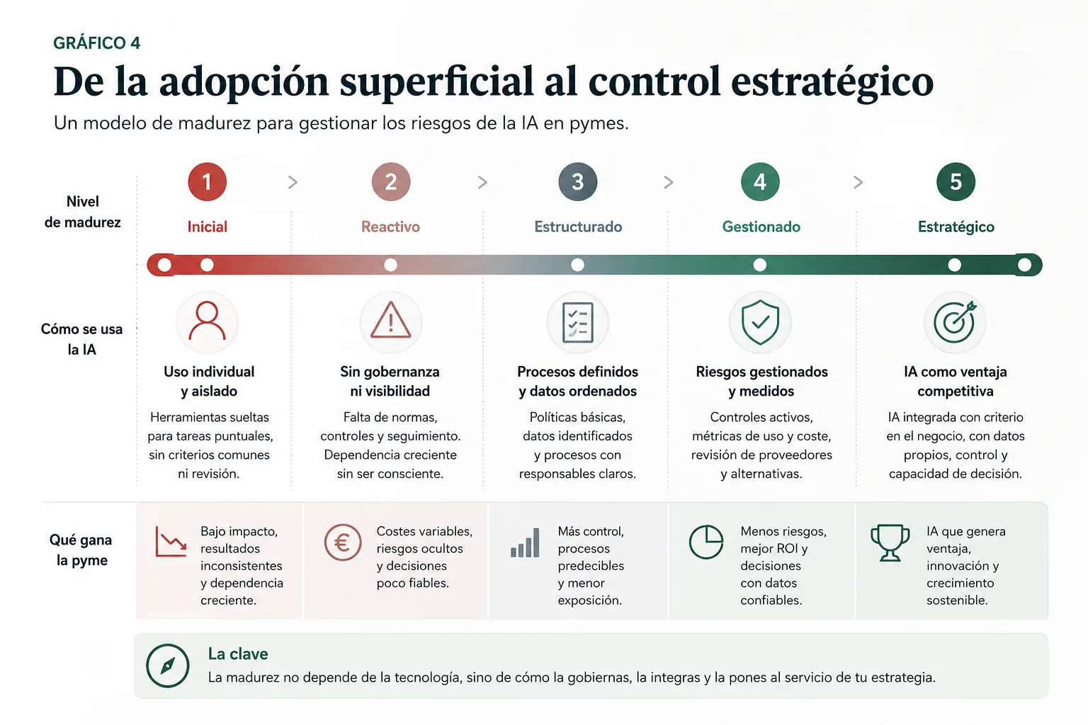 Comparativa entre dependencia de ERP, cloud e inteligencia artificial en una pyme