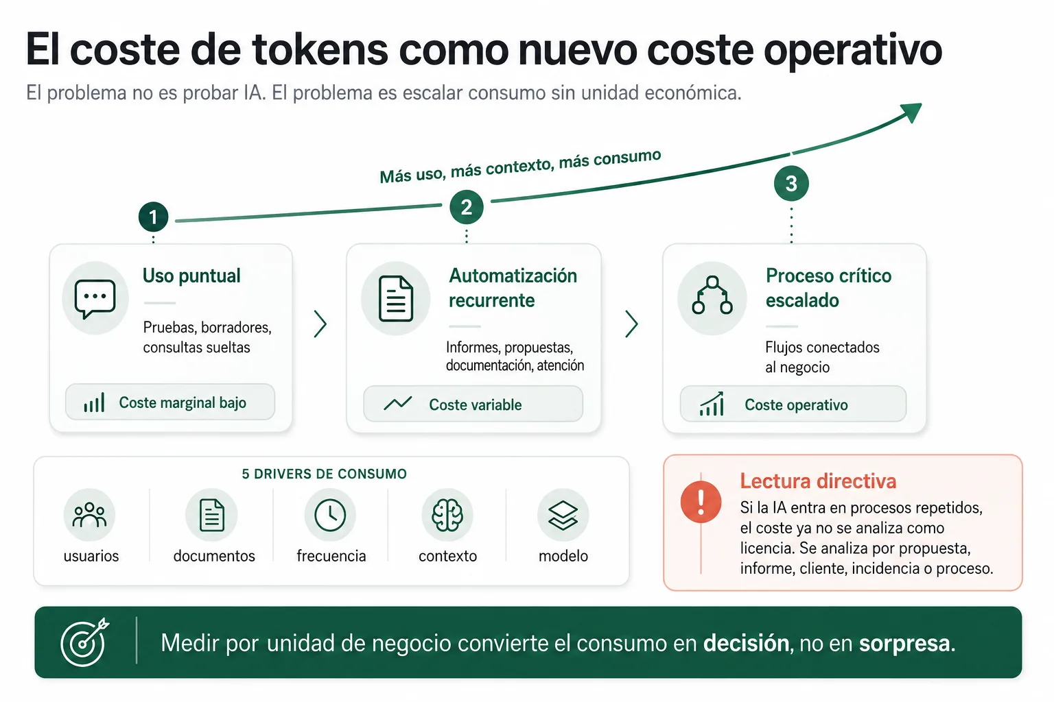 Evolución del coste de tokens en IA, desde uso puntual hasta coste operativo en procesos empresariales