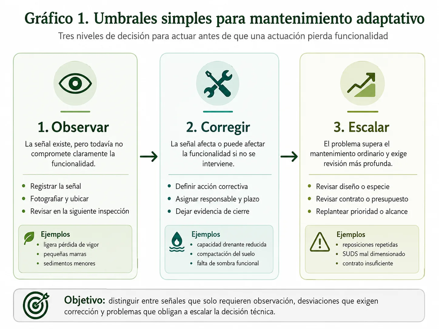 Tres niveles de umbral en mantenimiento adaptativo de infraestructura verde y azul: observar, corregir y escalar