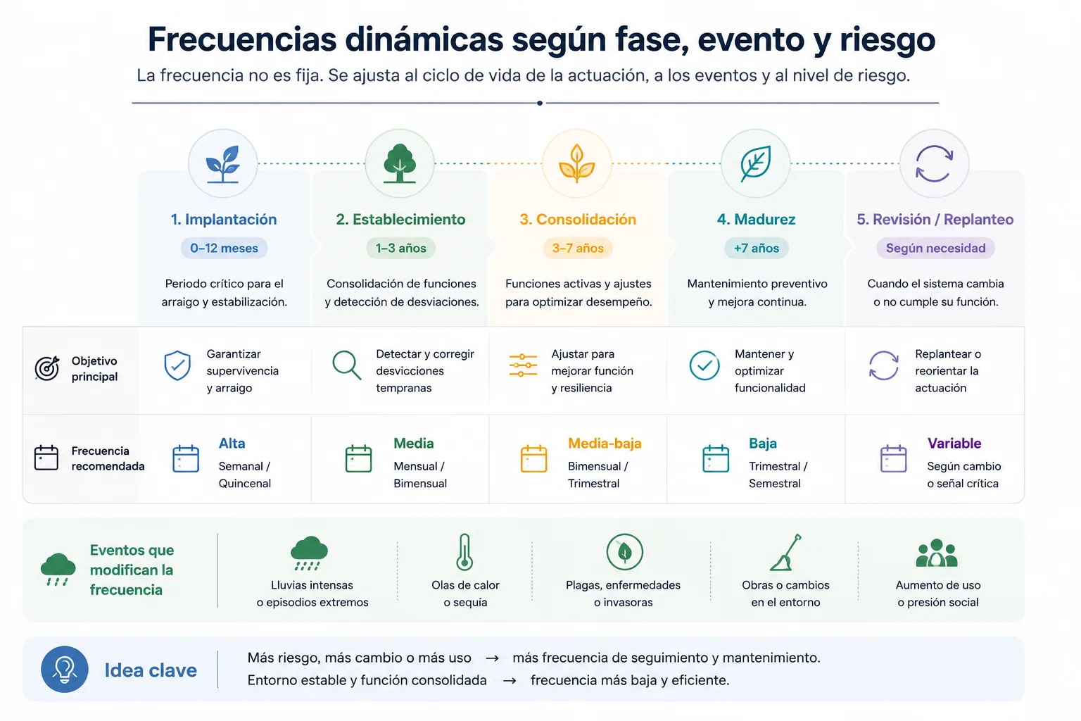 Frecuencias dinámicas de mantenimiento adaptativo según fase, riesgo, clima, uso e incidencias