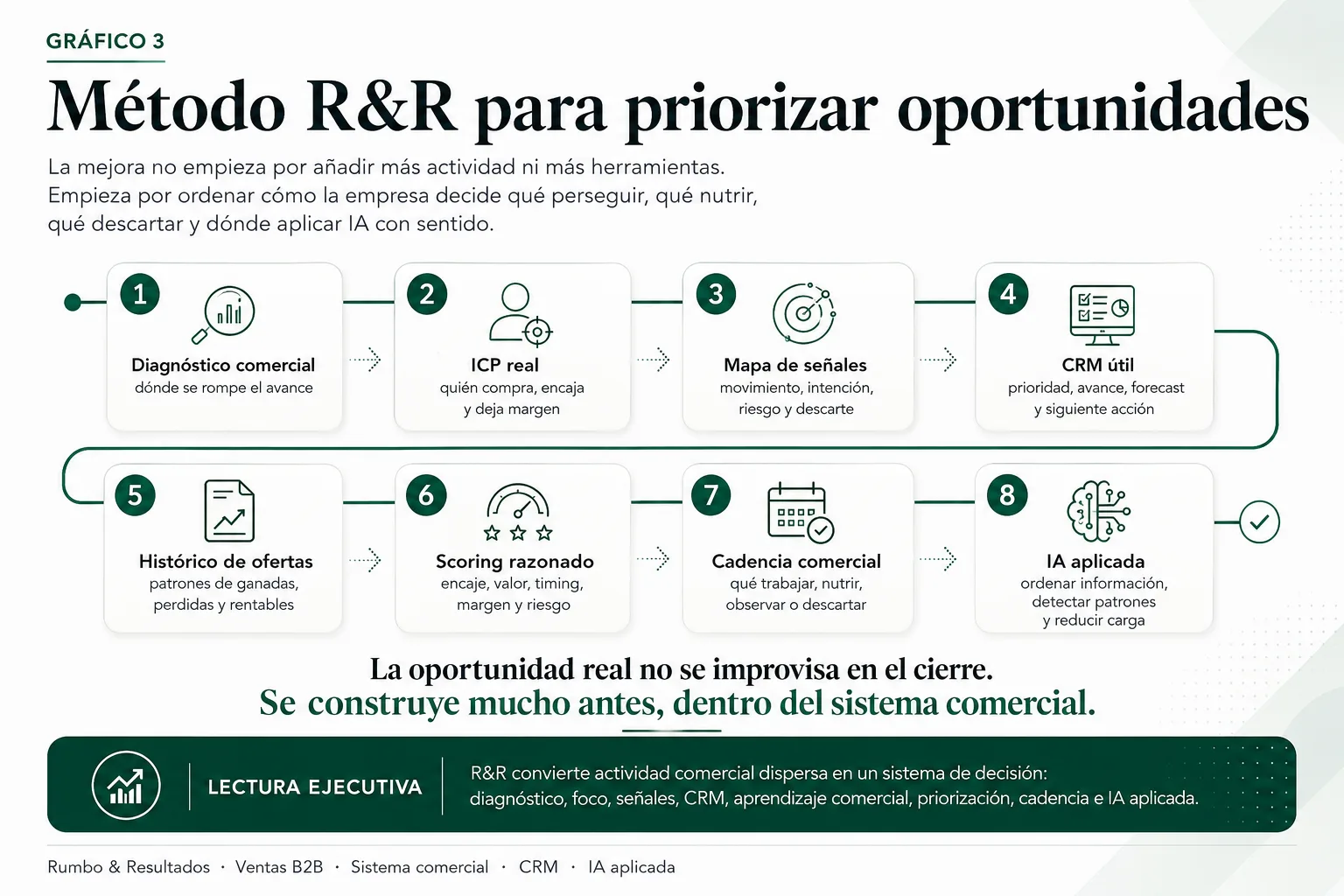 Gráfico del método Rumbo y Resultados para priorizar oportunidades comerciales B2B: diagnóstico comercial, ICP real, mapa de señales, CRM útil, histórico de ofertas, scoring razonado, cadencia comercial e IA aplicada.
