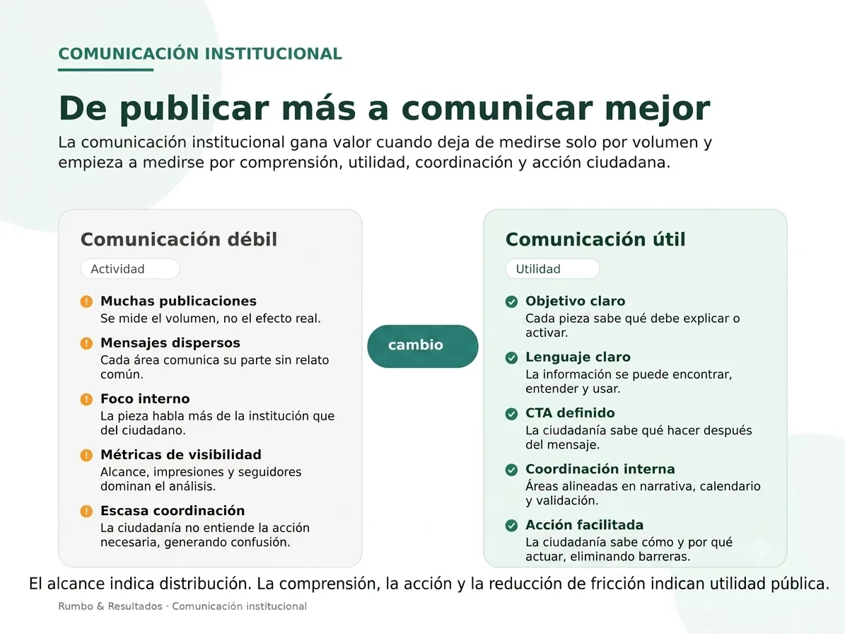 Gráfico conceptual sobre el paso de publicar más a comunicar mejor en comunicación institucional