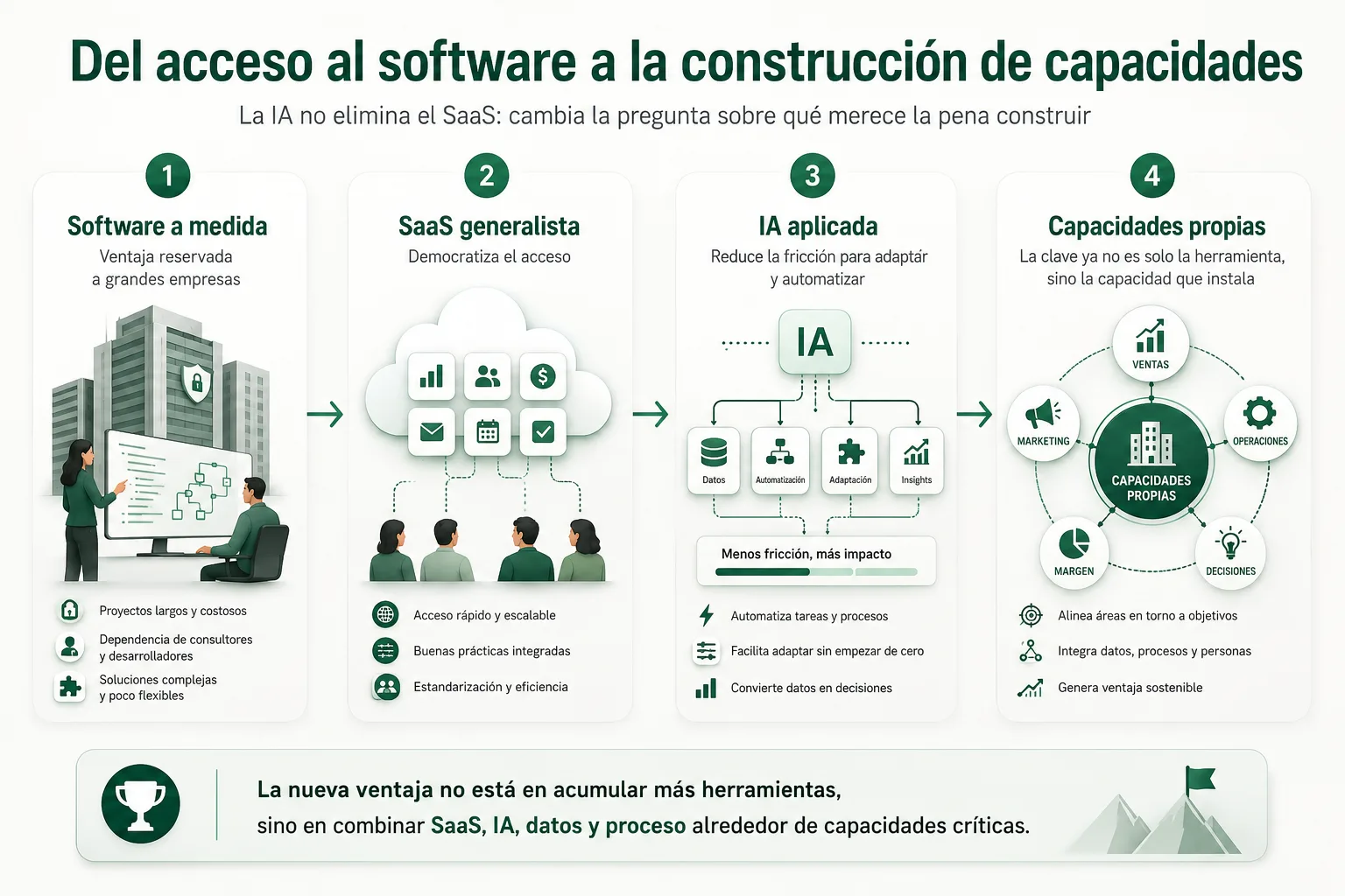 Evolución de la digitalización empresarial desde el software a medida y el SaaS generalista hacia la IA aplicada y la construcción de capacidades propias en pymes.