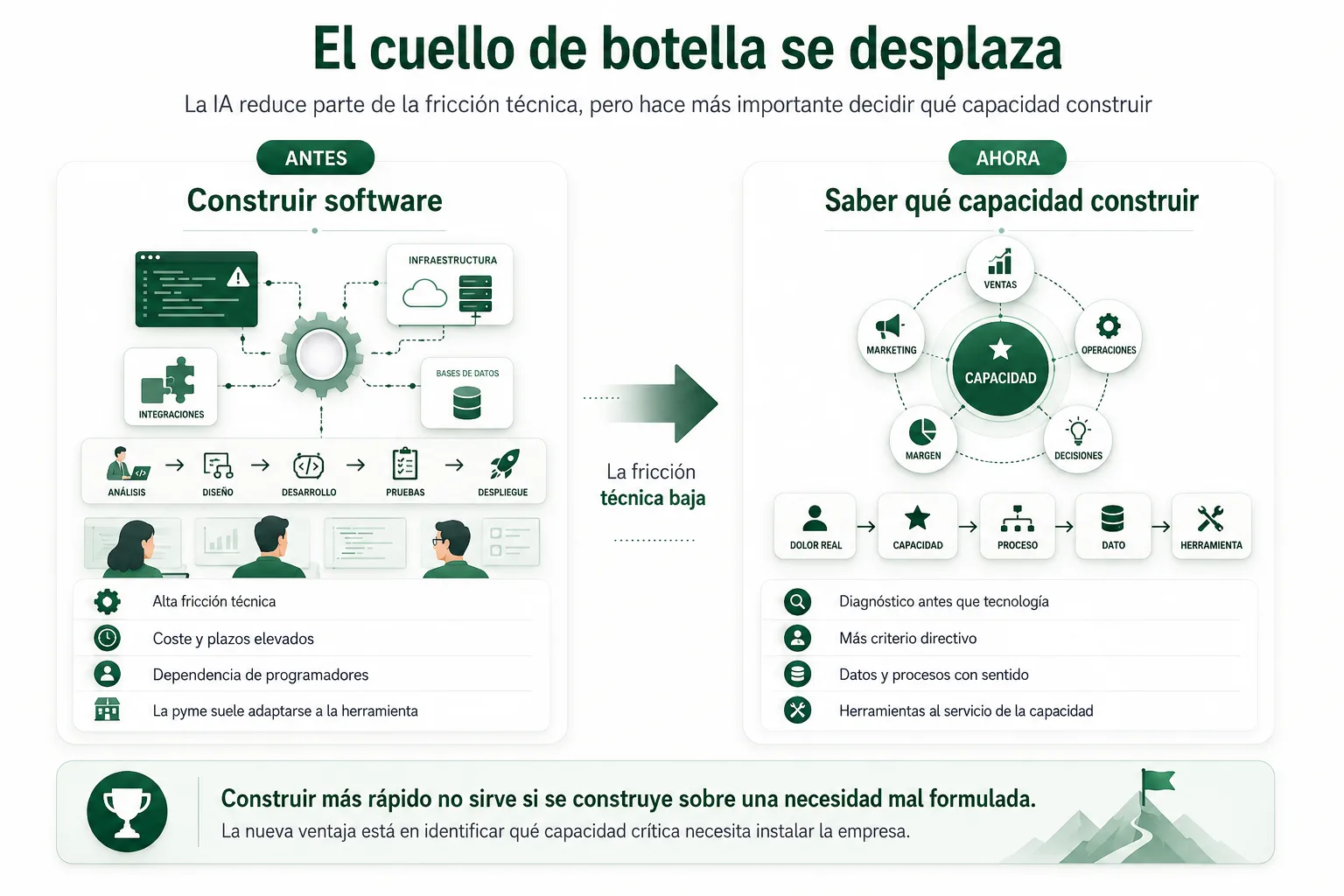 Comparativa visual entre el antiguo cuello de botella, centrado en construir software, y el nuevo cuello de botella, centrado en saber qué capacidad empresarial construir antes de aplicar SaaS, IA o herramientas específicas.