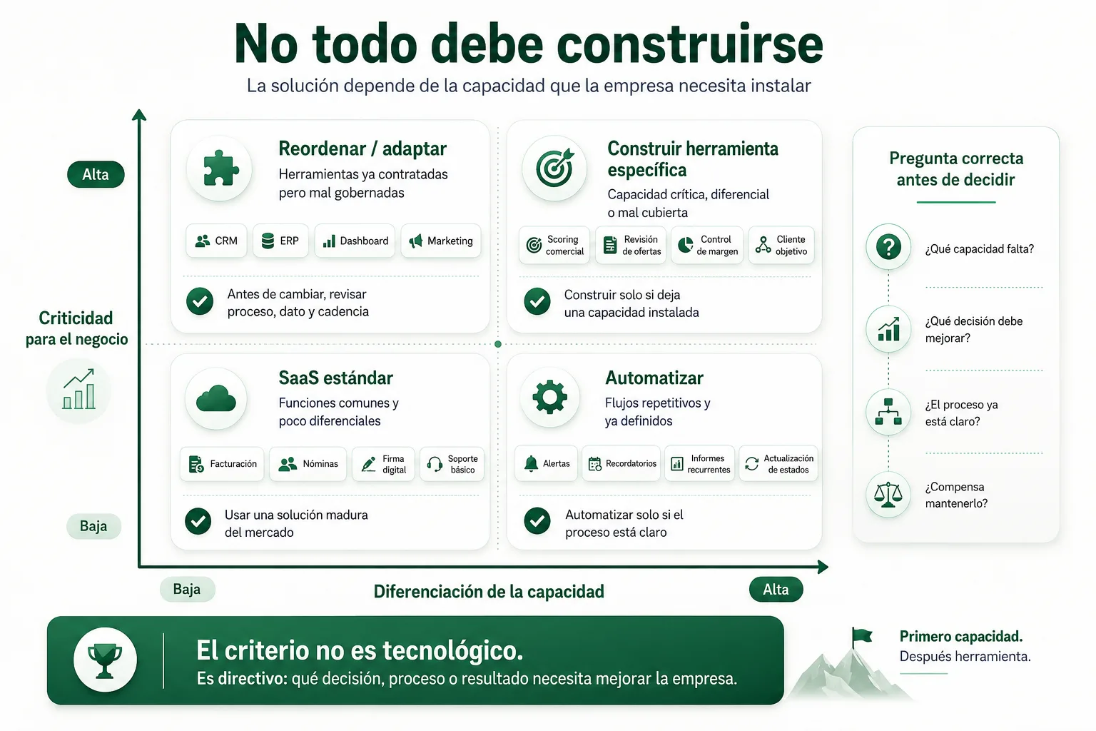 Matriz de decisión para pymes que compara cuándo usar SaaS estándar, cuándo reordenar una herramienta existente, cuándo automatizar un flujo y cuándo construir una herramienta específica según criticidad y diferenciación de la capacidad.