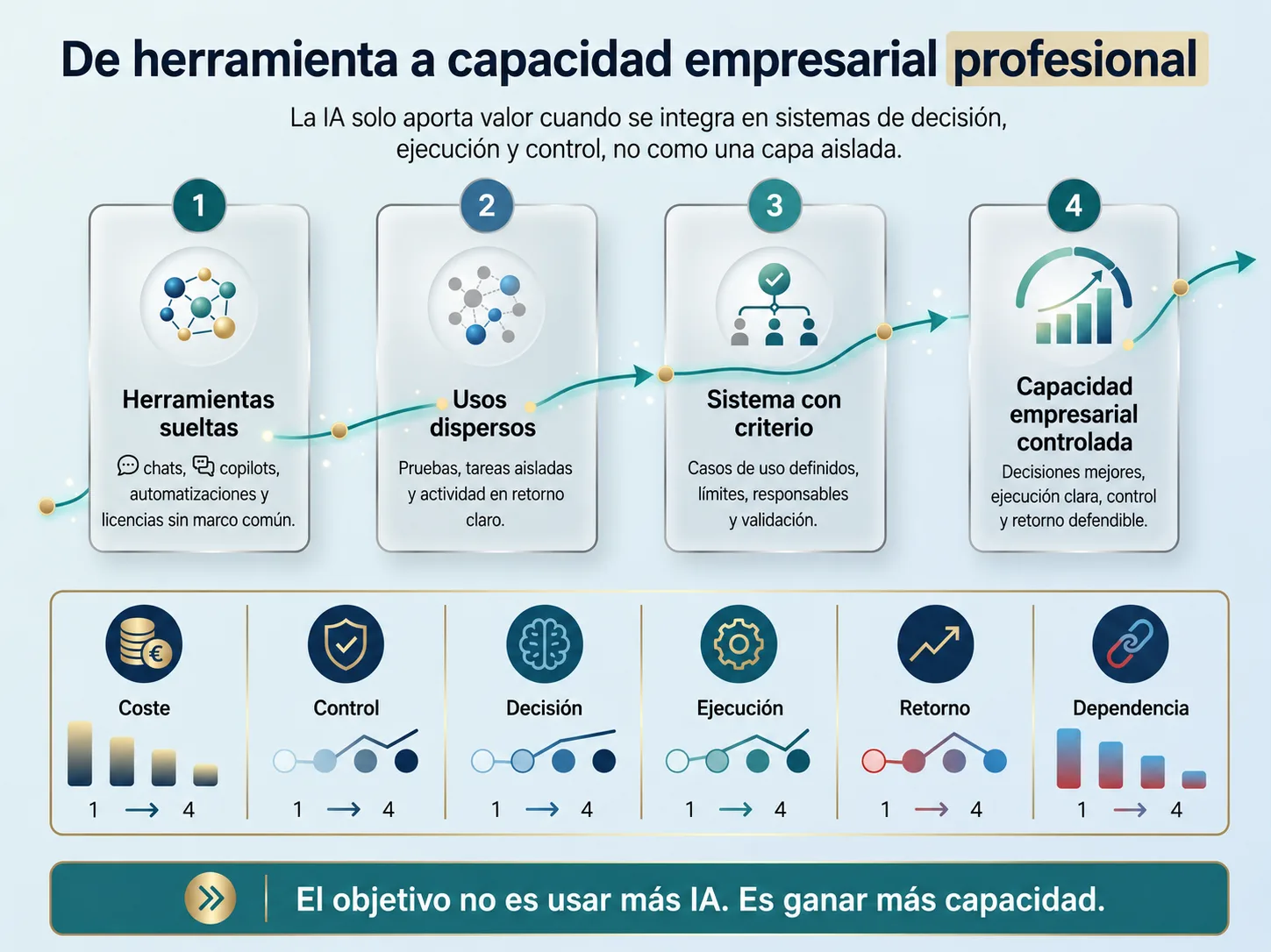 Gráfico de Rumbo y Resultados sobre la transición de herramientas sueltas de IA a capacidad empresarial controlada