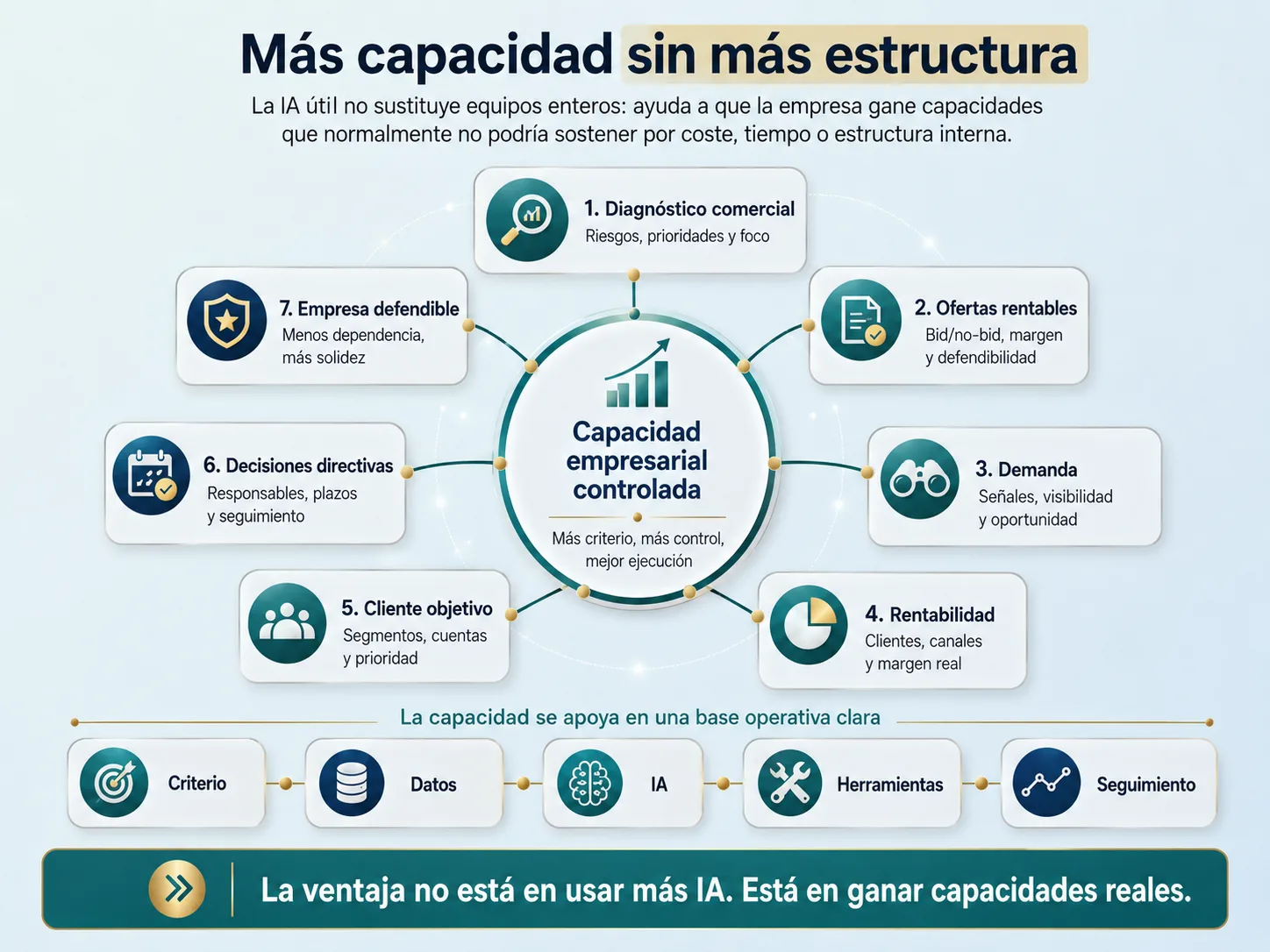 Mapa de capacidades empresariales que una empresa puede incorporar sin aumentar de forma equivalente su estructura interna