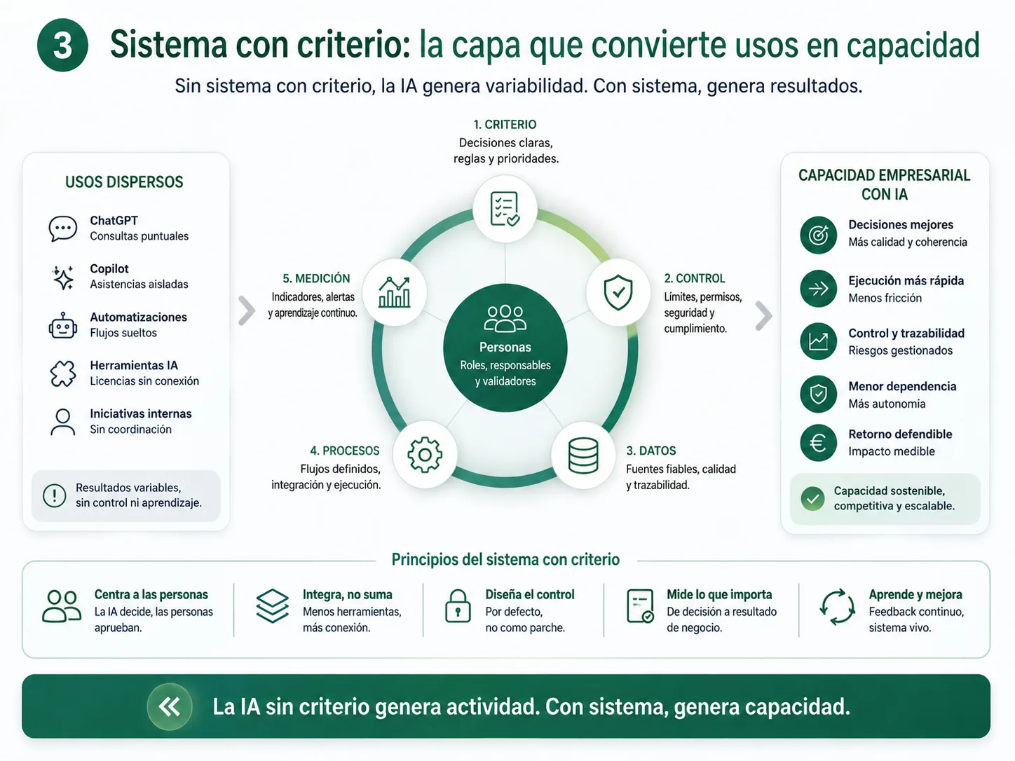 Herramientas de Rumbo y Resultados que apoyan capacidades de dirección, comercial, demanda, rentabilidad y defendibilidad empresarial
