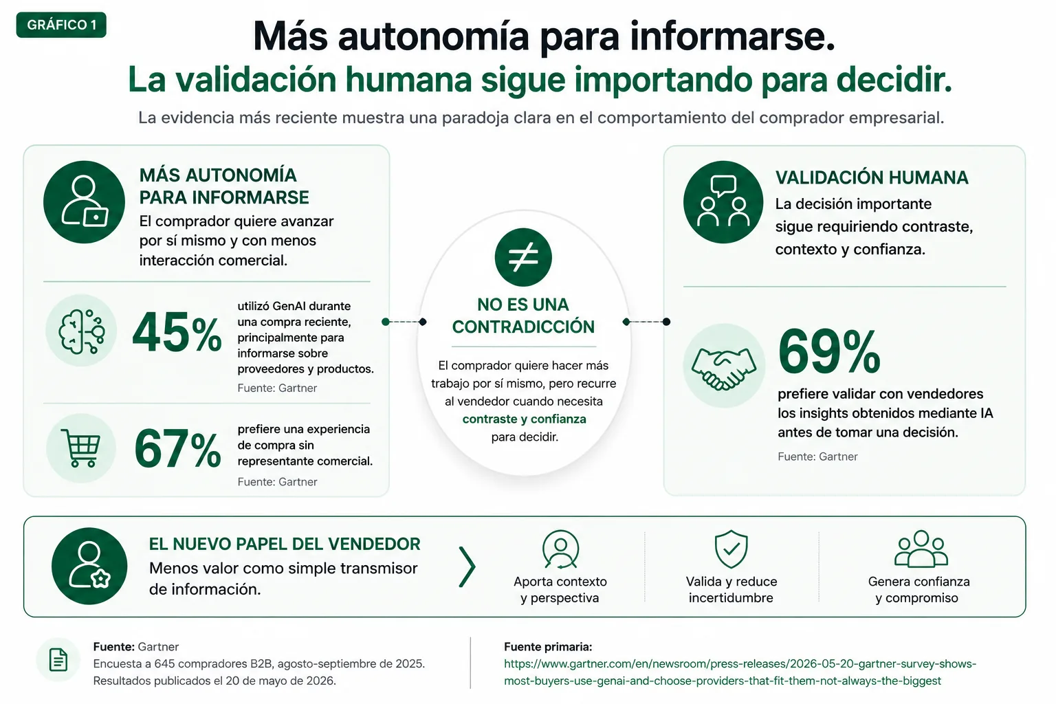 Tres datos de Gartner muestran más autonomía del comprador B2B y una necesidad persistente de validación con ventas.