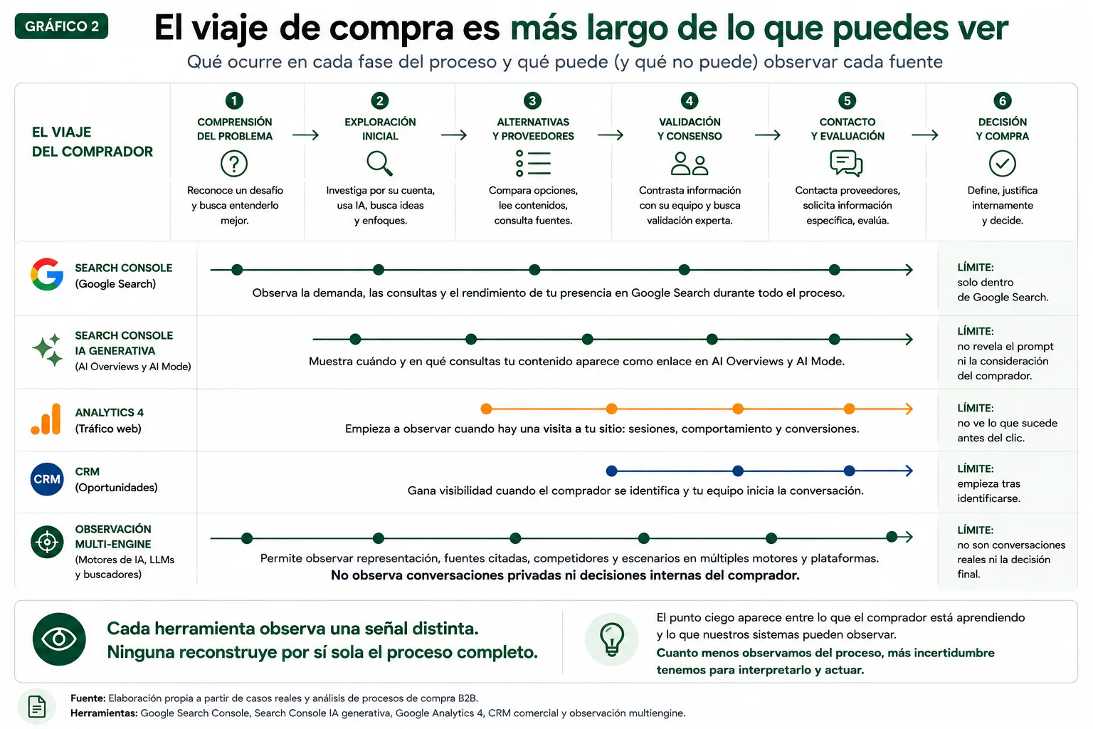 Search Console, Analytics, CRM y observación multiengine cubren partes distintas del proceso de compra B2B.