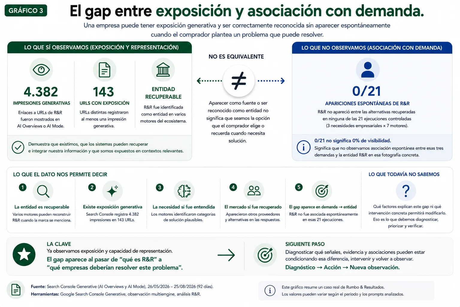 R&R muestra evidencia positiva de exposición y representación, pero un gap entre demanda relevante y recuperación espontánea de la entidad.