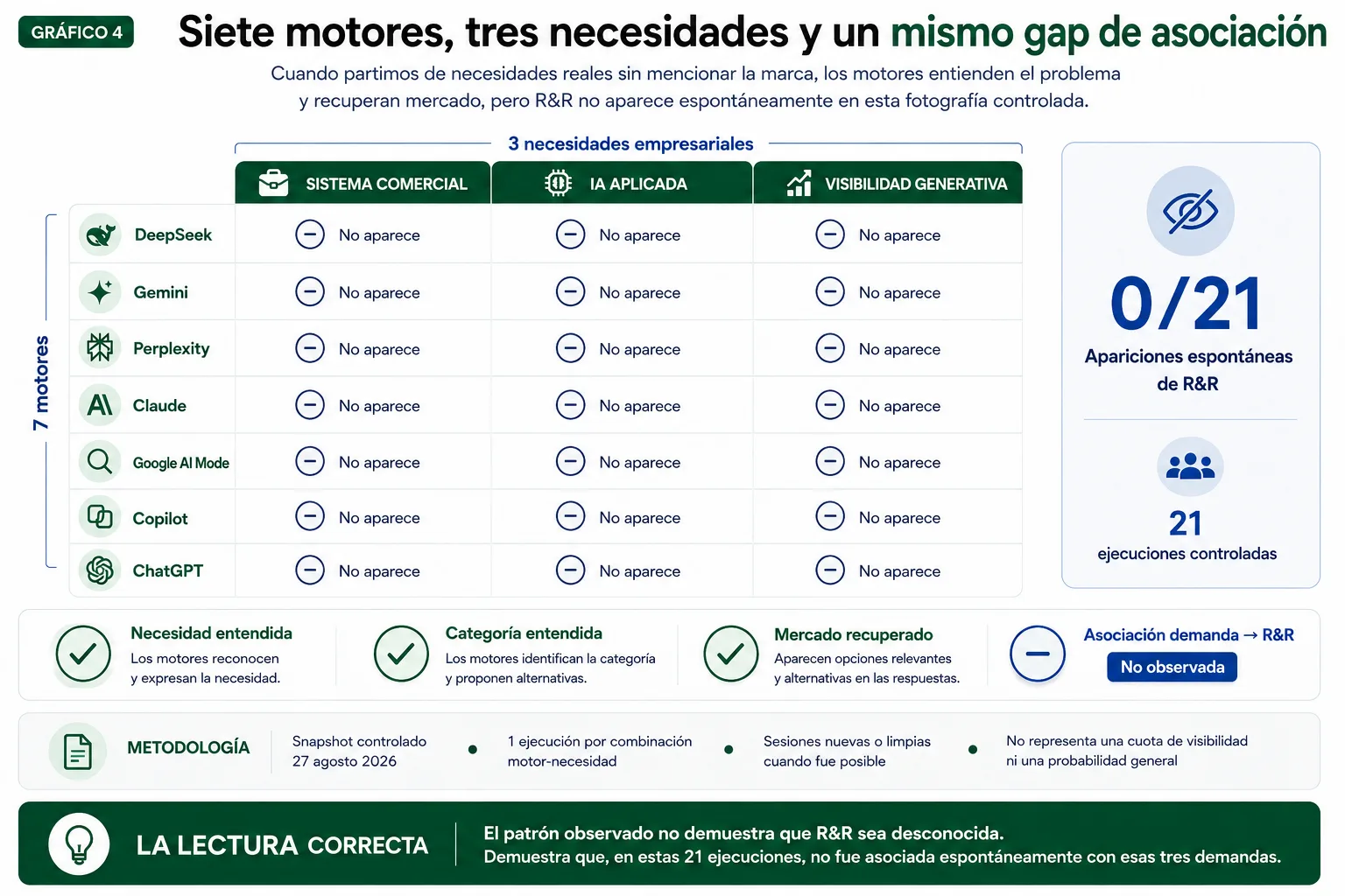 Matriz de siete motores y tres necesidades utilizada para observar la asociación espontánea entre demanda y R&R.