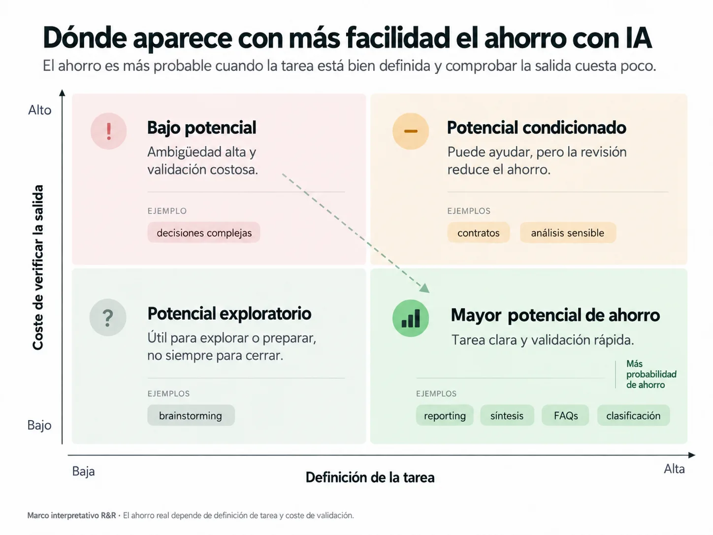 Matriz sobre dónde la IA tiene mayor potencial de ahorro según la definición de la tarea y el coste de verificar el resultado