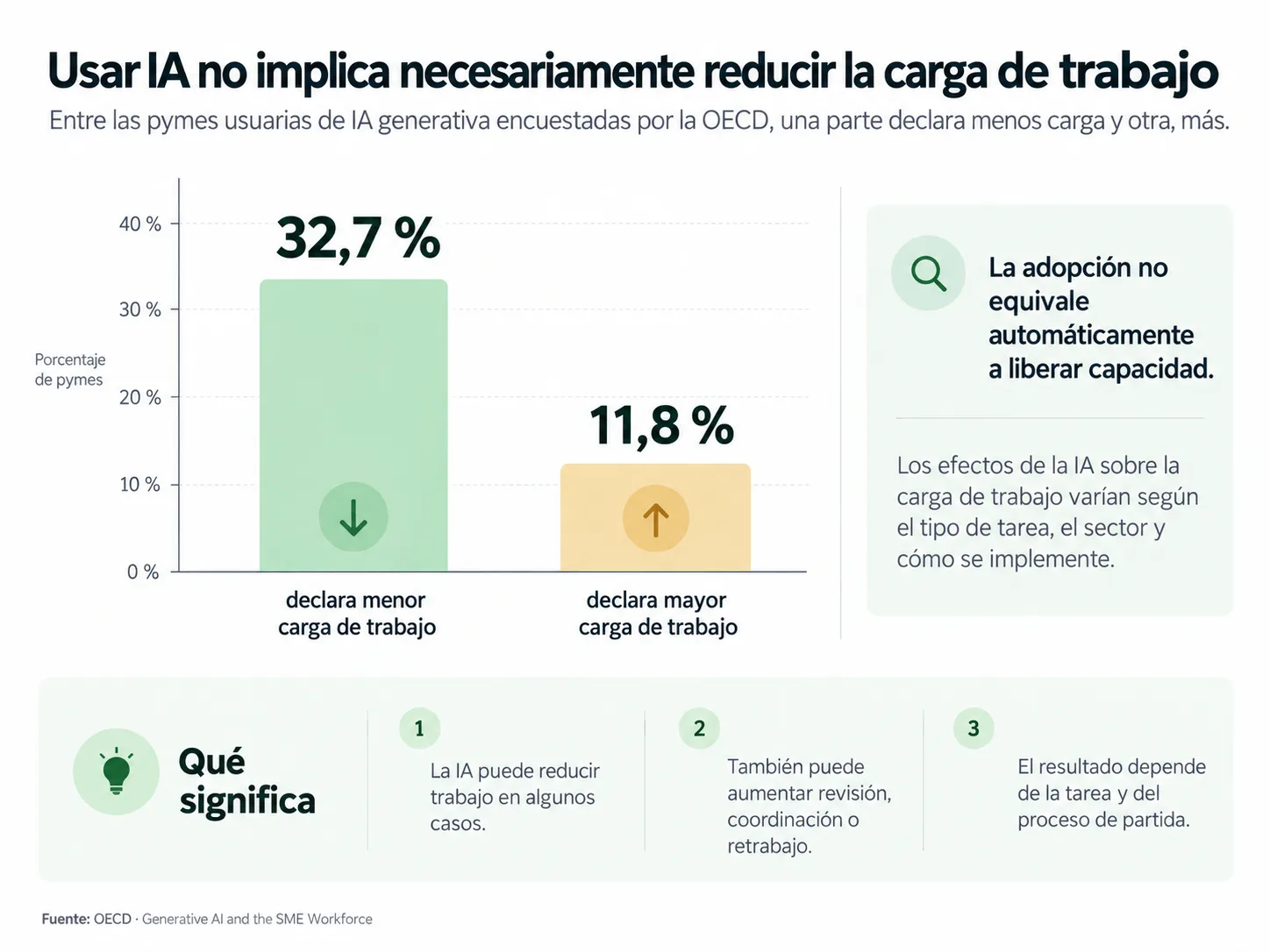 Impacto declarado de la IA generativa sobre la carga de trabajo en pymes usuarias según la OECD