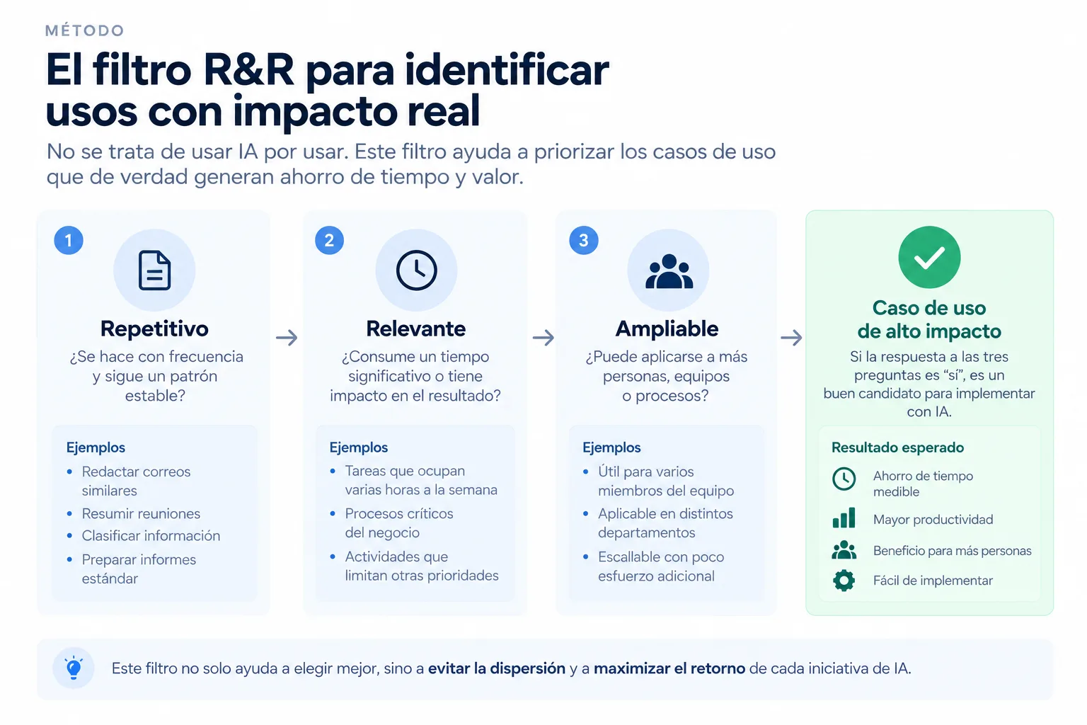 Filtro R&R de cinco dimensiones para decidir si una tarea merece utilizar inteligencia artificial