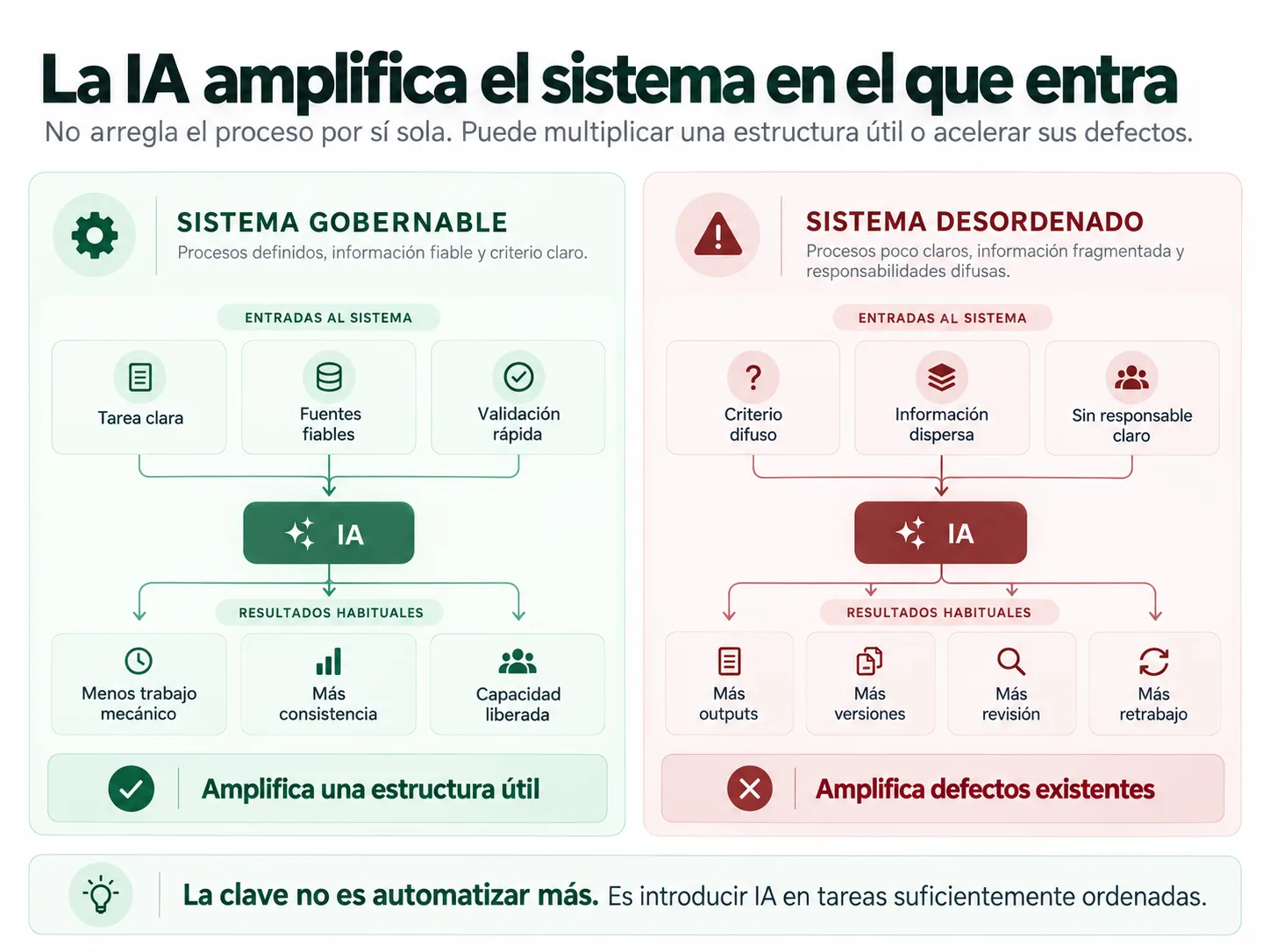 Comparación entre el efecto de introducir IA en un sistema gobernable y en un sistema desordenado