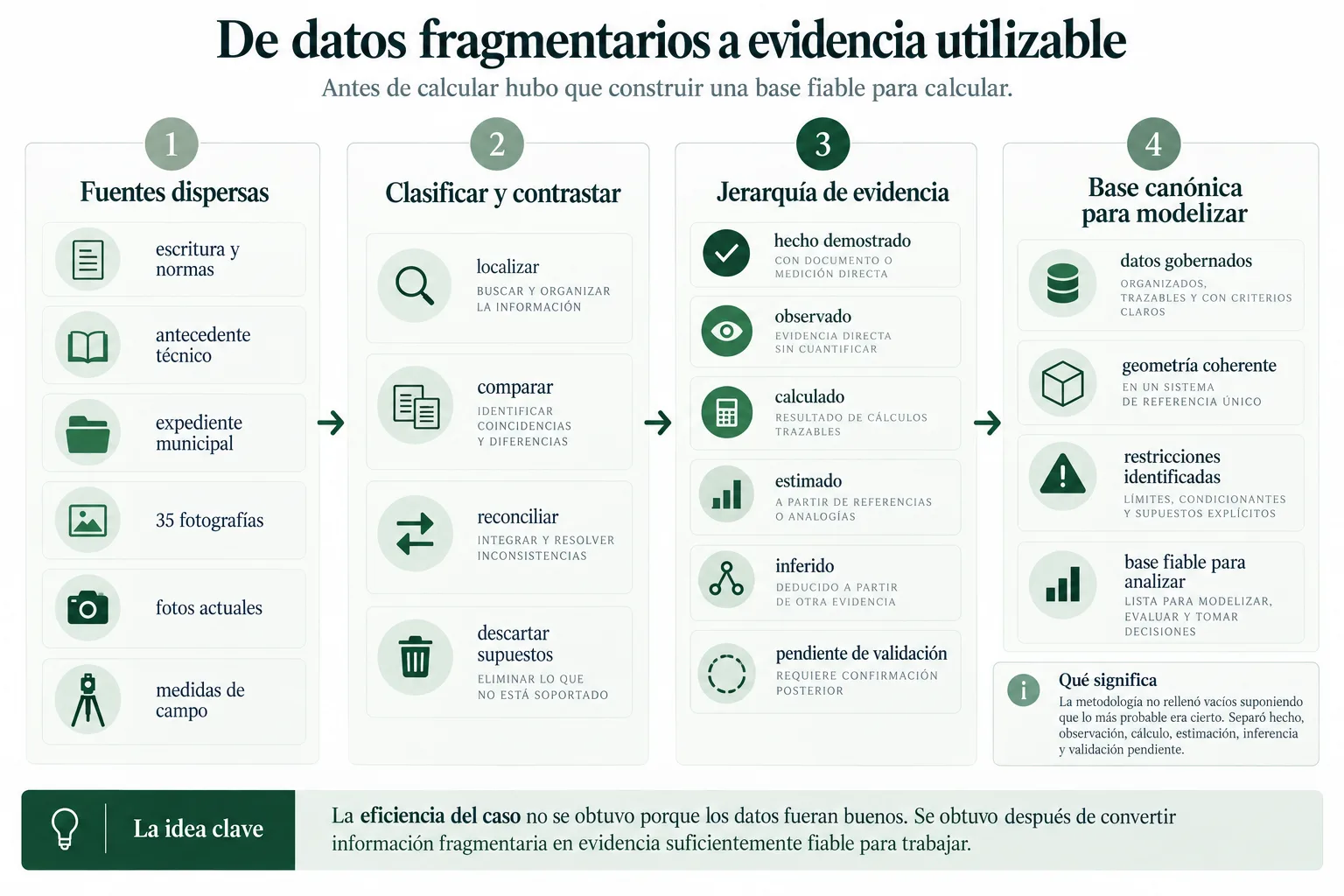 Flujo desde documentos, fotografías y mediciones dispersas hasta una base de evidencia clasificada para modelizar el caso Camí del Llor 2B.
