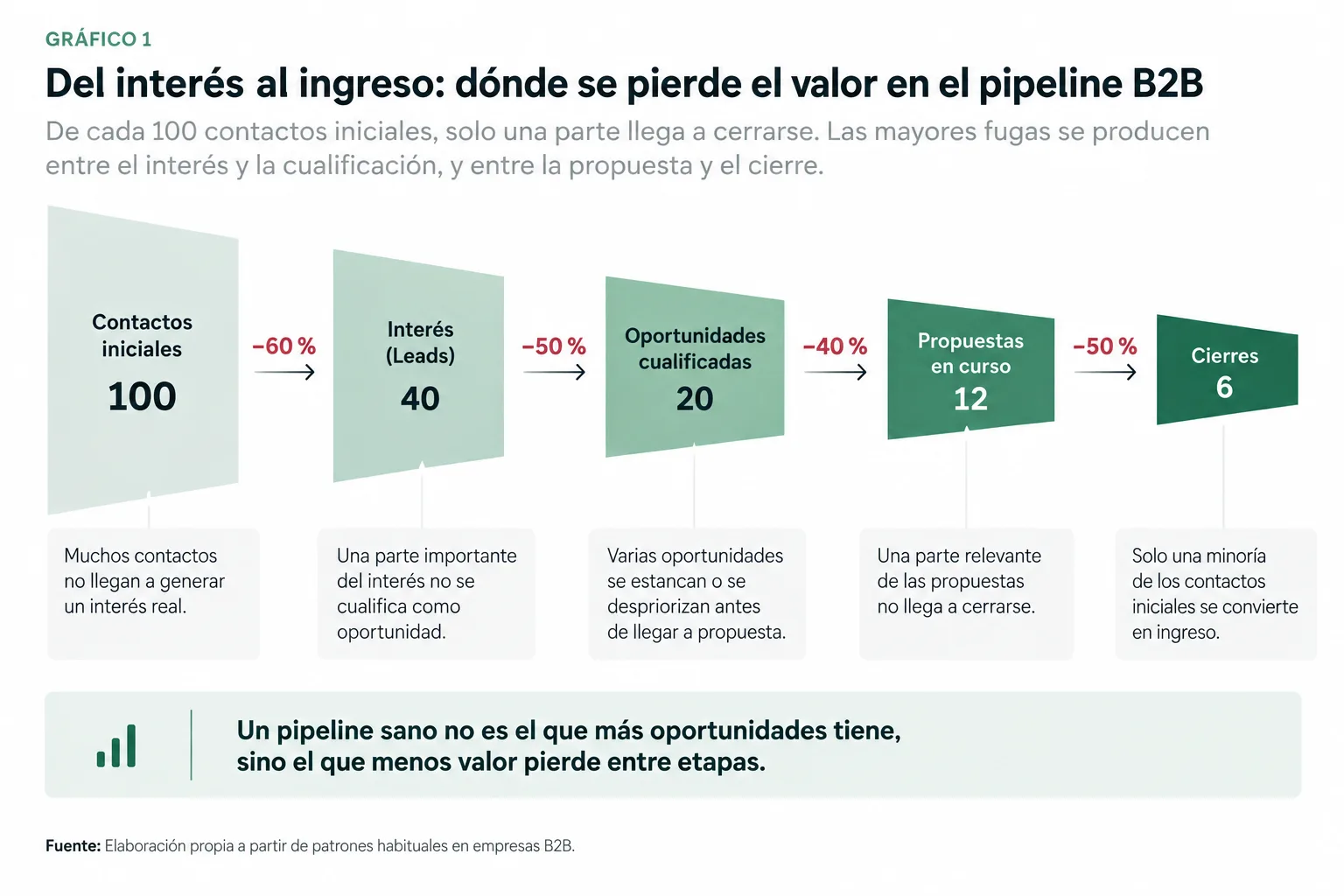 Comparativa entre el recorrido no lineal del comprador B2B y el pipeline interno que utiliza la empresa para gobernar oportunidades