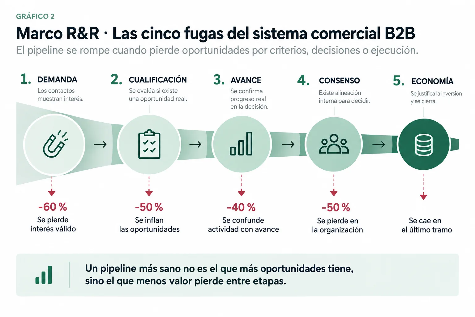 Las cinco fugas de un sistema comercial B2B: demanda, cualificación, avance, consenso y economía