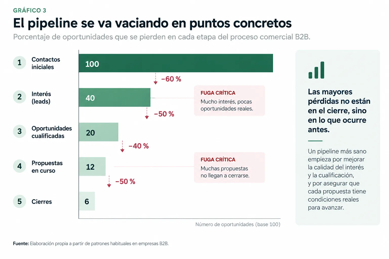 Diagnóstico del pipeline B2B en 90 días desde la reconstrucción de evidencia hasta la prueba de correcciones