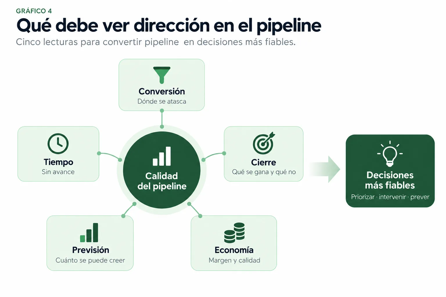 Cinco dimensiones para evaluar la calidad del pipeline B2B: conversión, aging, win rate, forecast y economía