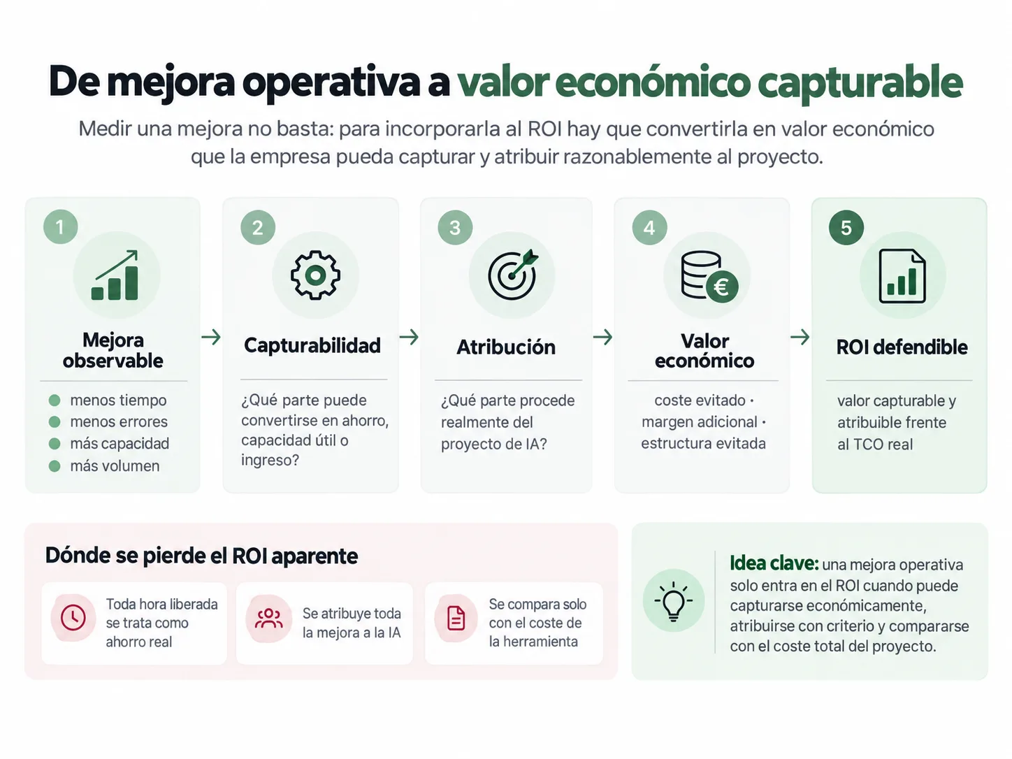 Diagrama que muestra el paso desde una mejora operativa hasta valor económico capturable y atribuible en un proyecto de inteligencia artificial