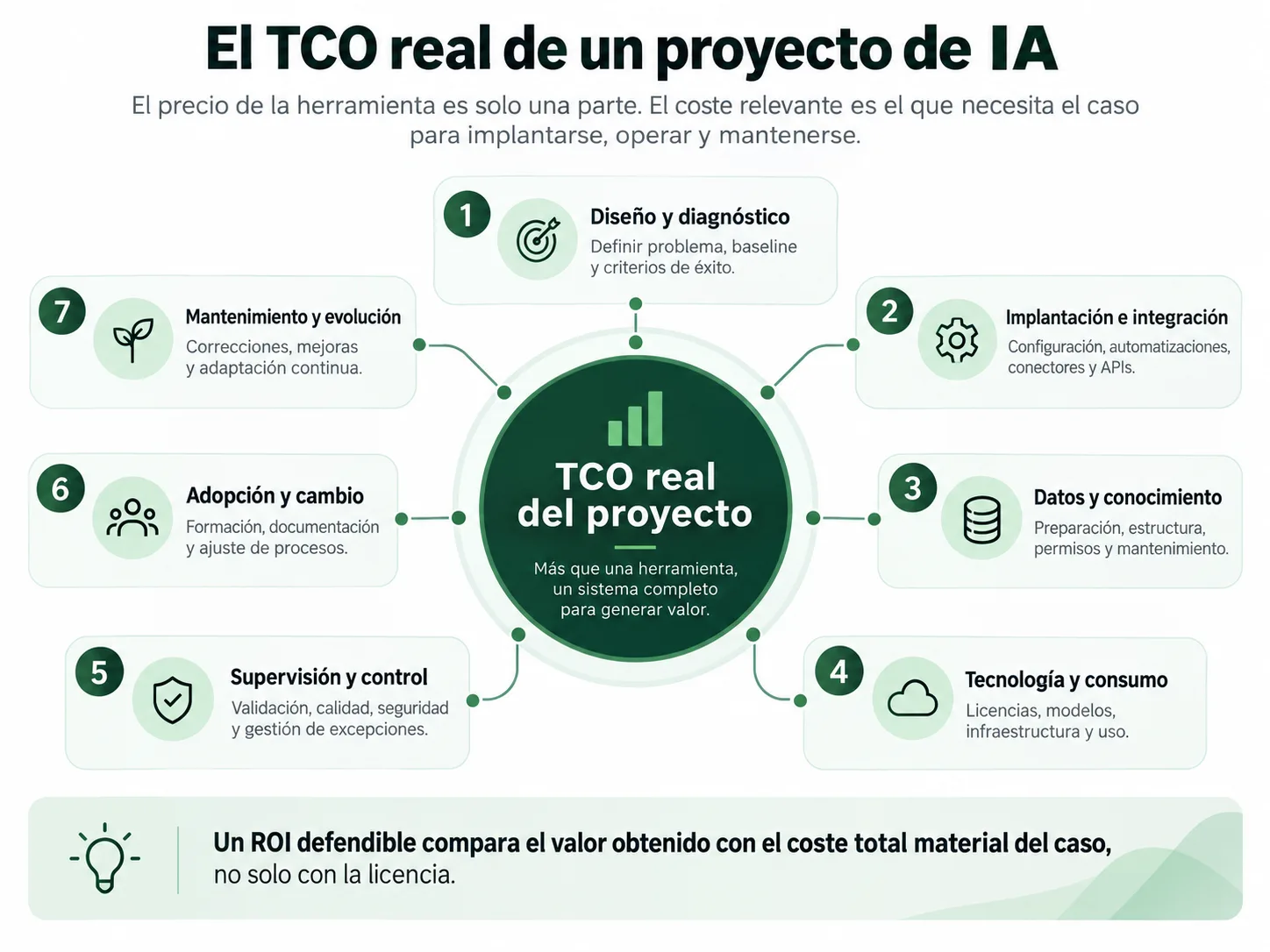 Diagrama de las principales capas que componen el coste total de propiedad de un proyecto de inteligencia artificial