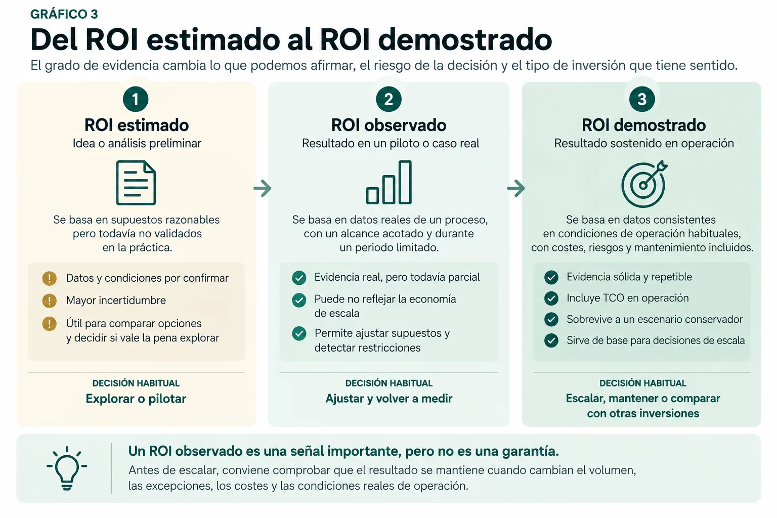 Diagrama que diferencia hipótesis, ROI estimado, resultado observado, ROI validado en piloto y ROI demostrado en operación antes de escalar un proyecto de inteligencia artificial
