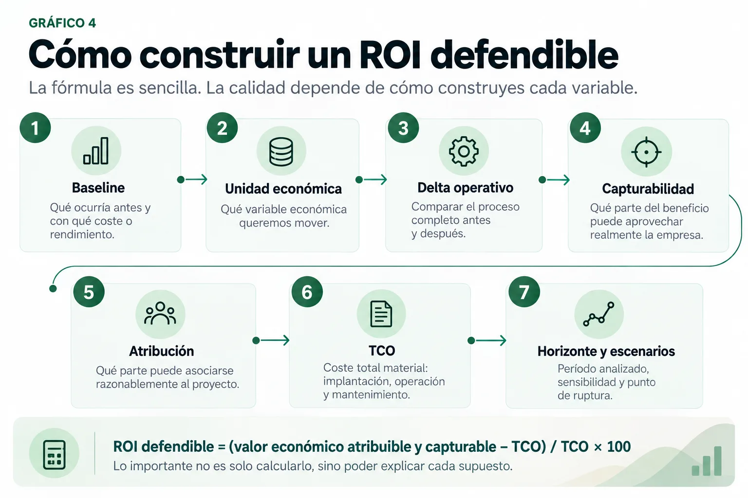 Marco de siete pasos para calcular un ROI defendible en un proyecto de inteligencia artificial desde la baseline hasta los escenarios