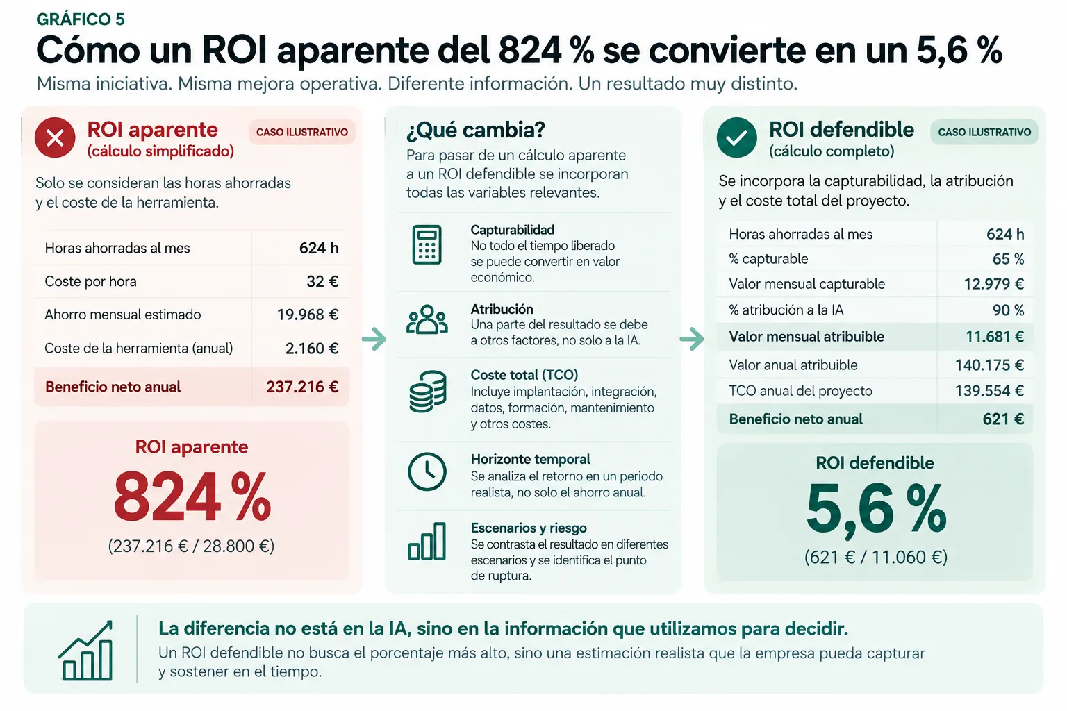 Descomposición de un ejemplo ilustrativo desde 19.968 euros de ahorro aparente hasta 11.681 euros de valor atribuible y capturable, 11.060 euros de TCO y un ROI defendible del 5,6 por ciento