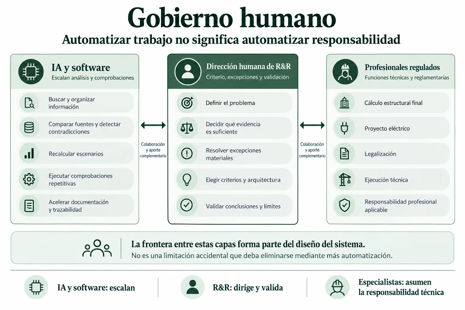 Esquema que separa las funciones de inteligencia artificial y software, dirección humana de R&R y profesionales regulados en el caso Camí del Llor 2B.