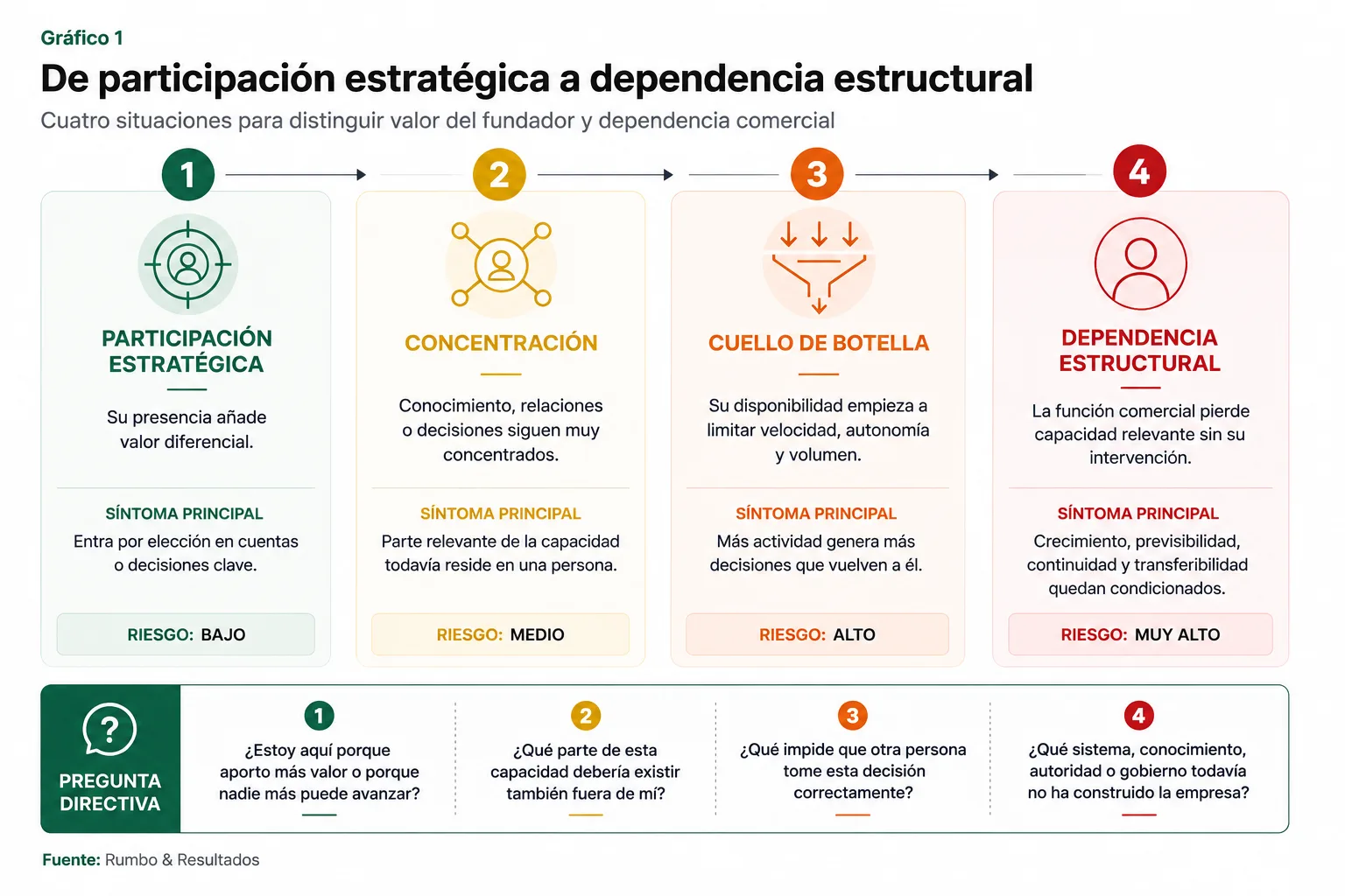 Marco de diagnóstico que muestra la evolución desde la participación estratégica del fundador hasta la concentración, el cuello de botella y la dependencia comercial estructural.