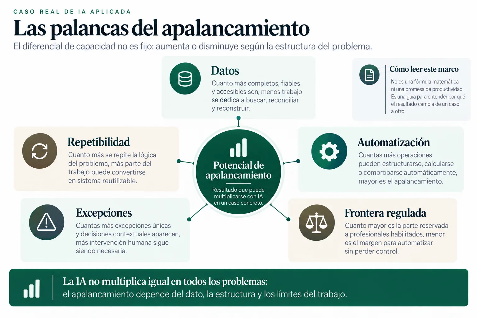 Diagrama de los factores que pueden aumentar o reducir el potencial de apalancamiento del Método R&R: datos, repetibilidad, automatización, excepciones y frontera regulada.